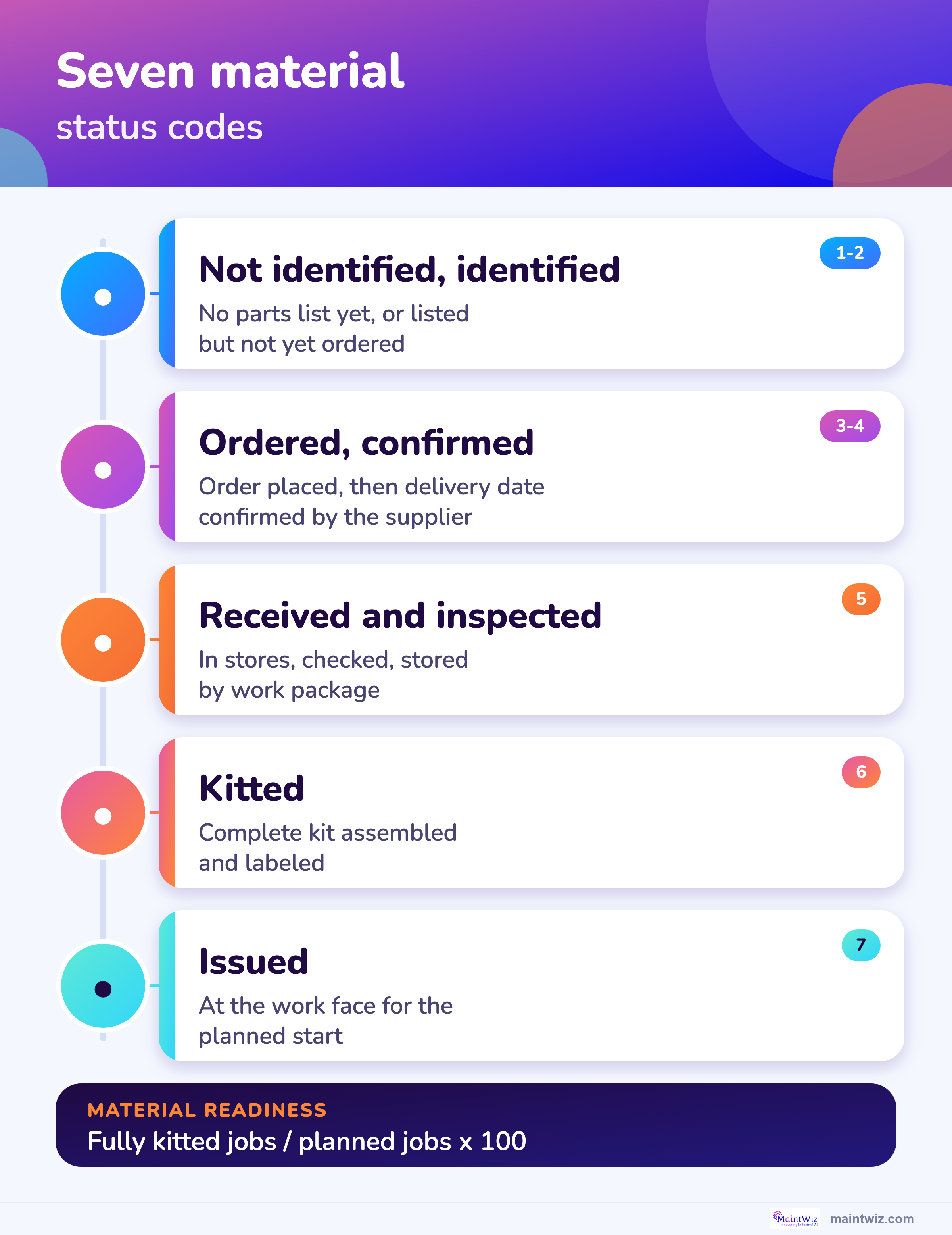 Seven material status codes from not identified to issued at the work face.
