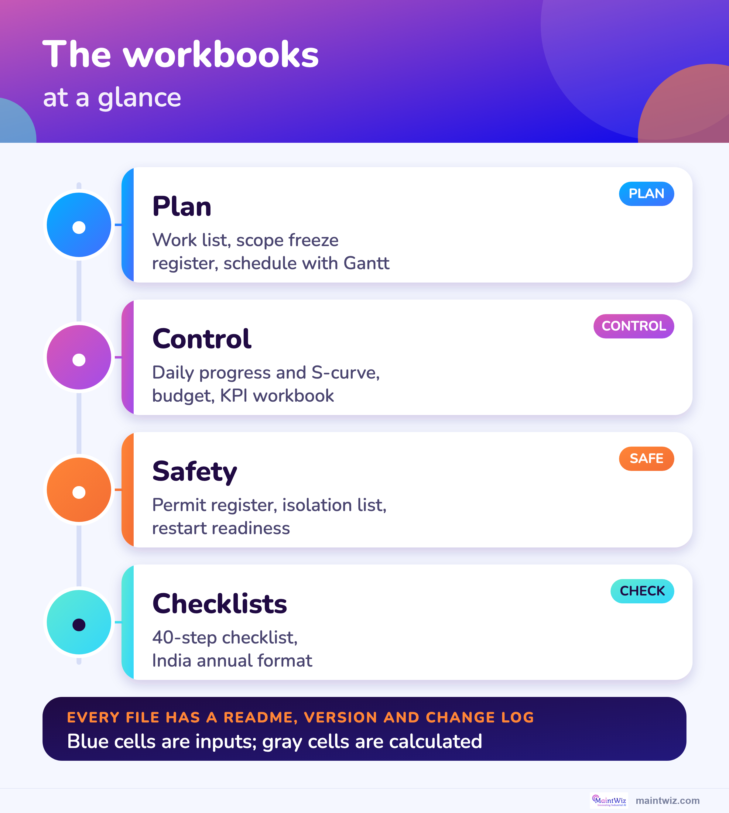 The tabs of the shutdown planning workbooks: work list, scope freeze register, schedule, permits, daily report, budget, KPIs and checklists.