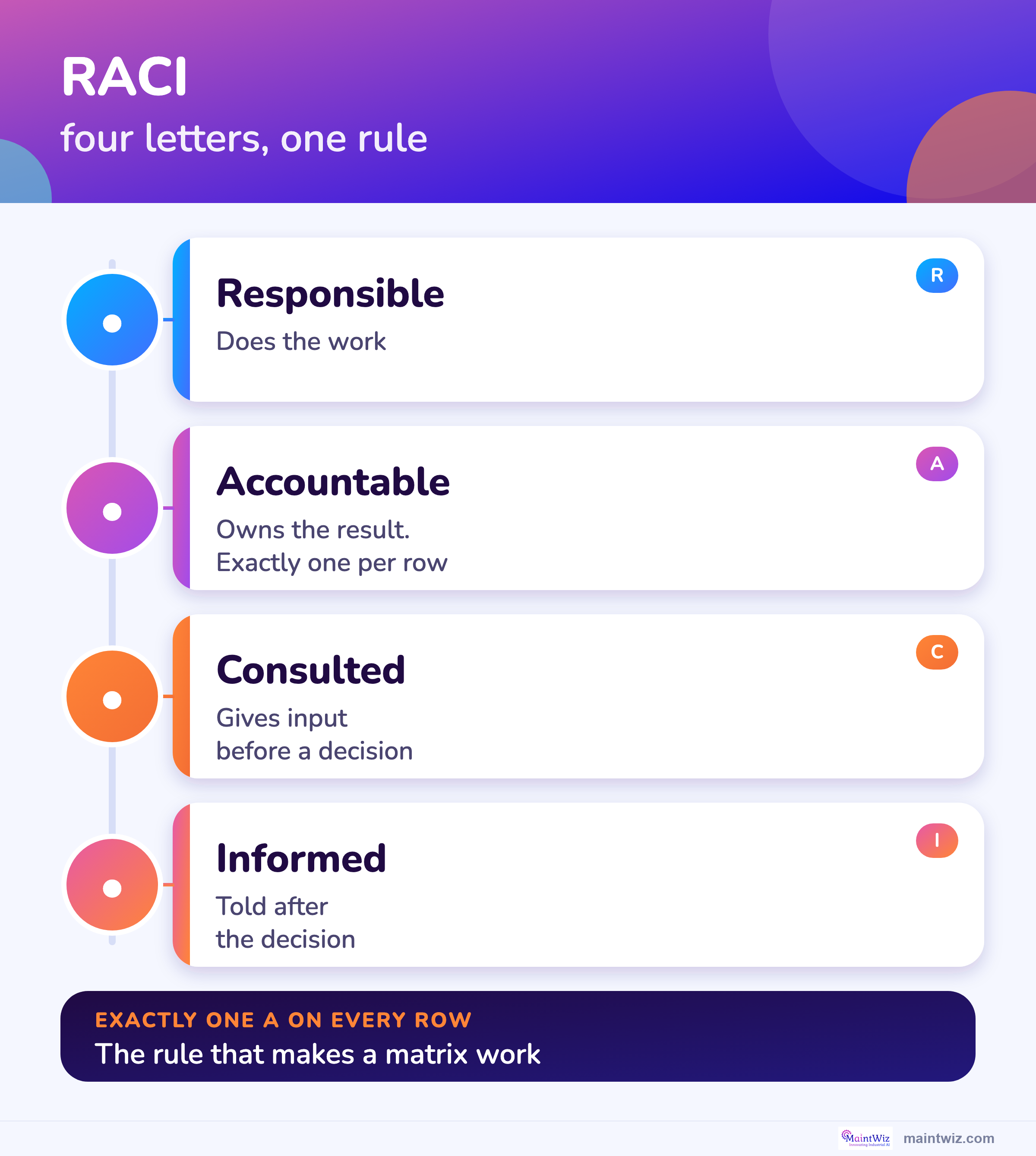 The four RACI letters: responsible, accountable, consulted and informed, with the one-accountable rule.