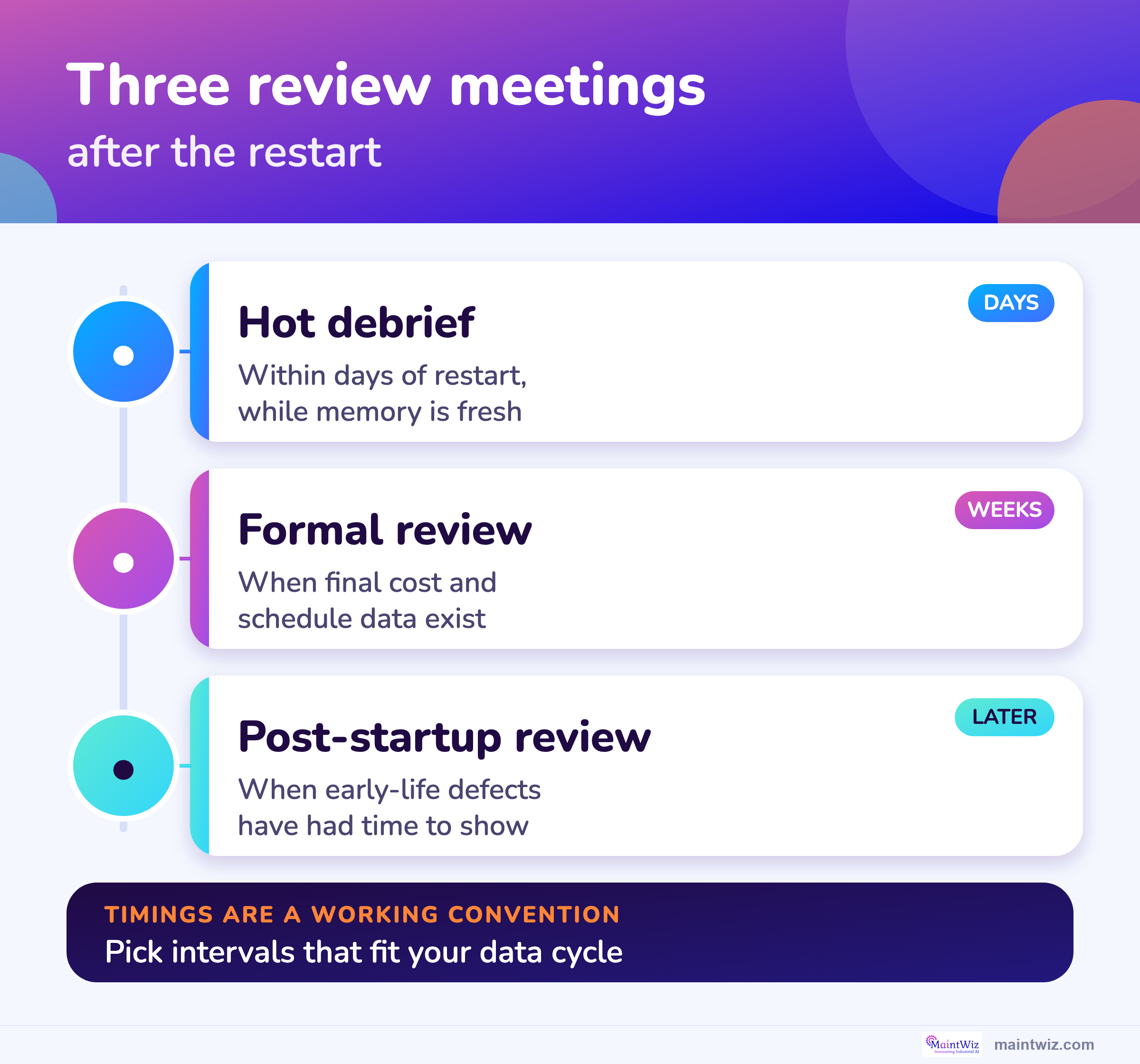 Hot debrief, formal review and post-startup review after a shutdown, with their timing.
