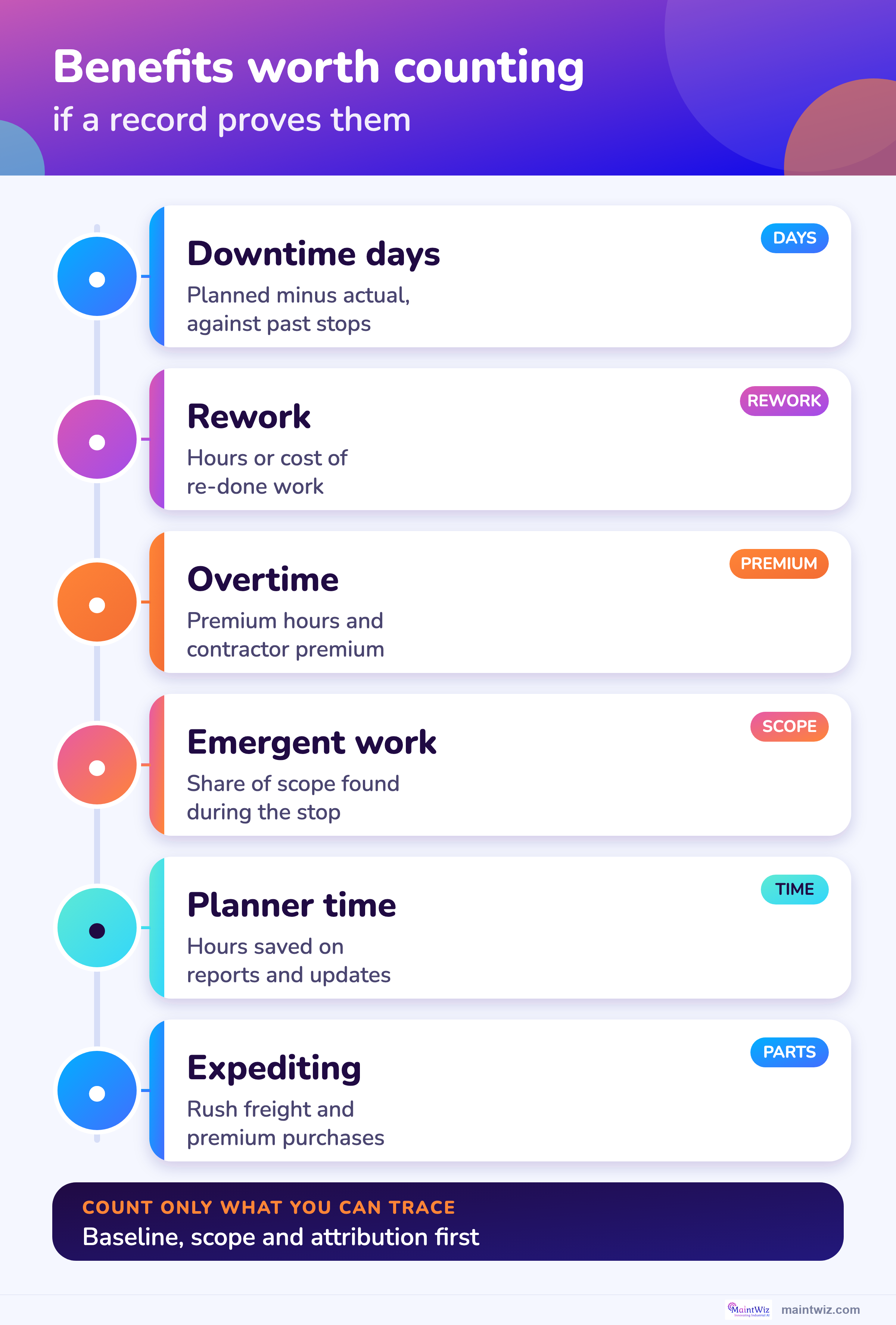 Six measurable benefits of a shutdown program: downtime days, rework, overtime, emergent work, planner time and expediting.