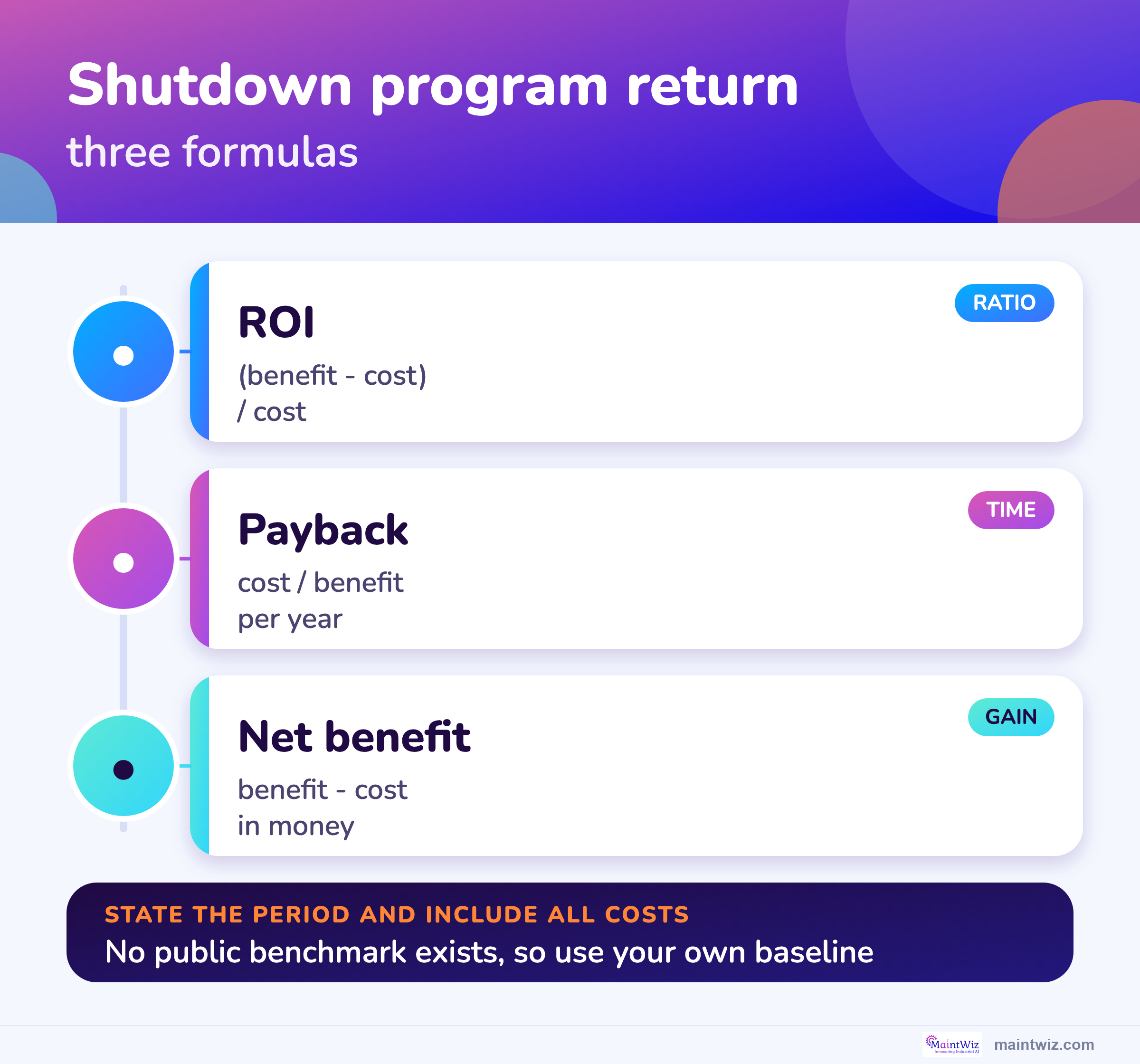The three formulas for shutdown program return: ROI, payback and net benefit.