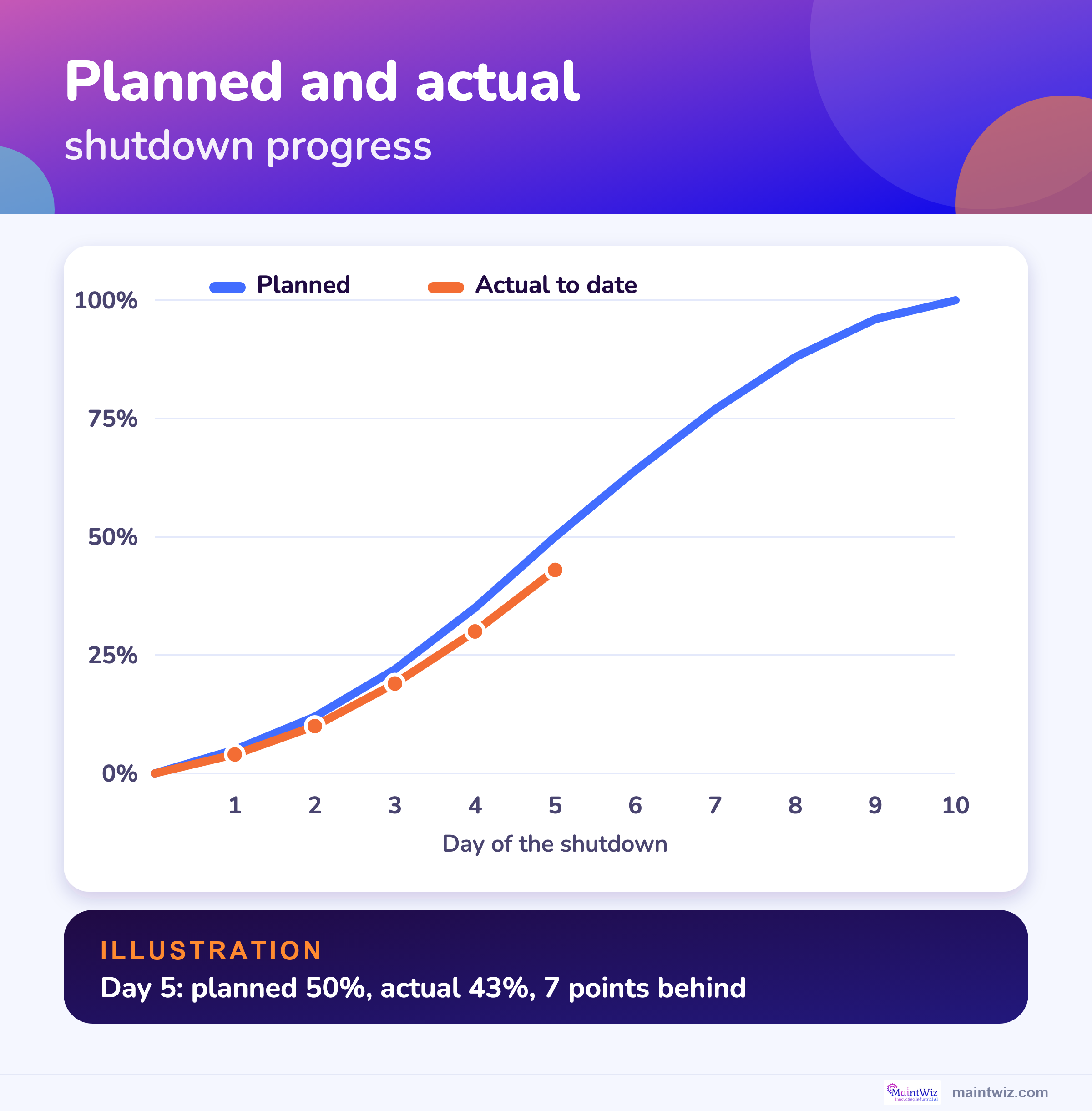 S-curve of planned and actual cumulative progress over a 10-day shutdown, with actual behind plan at day 5.