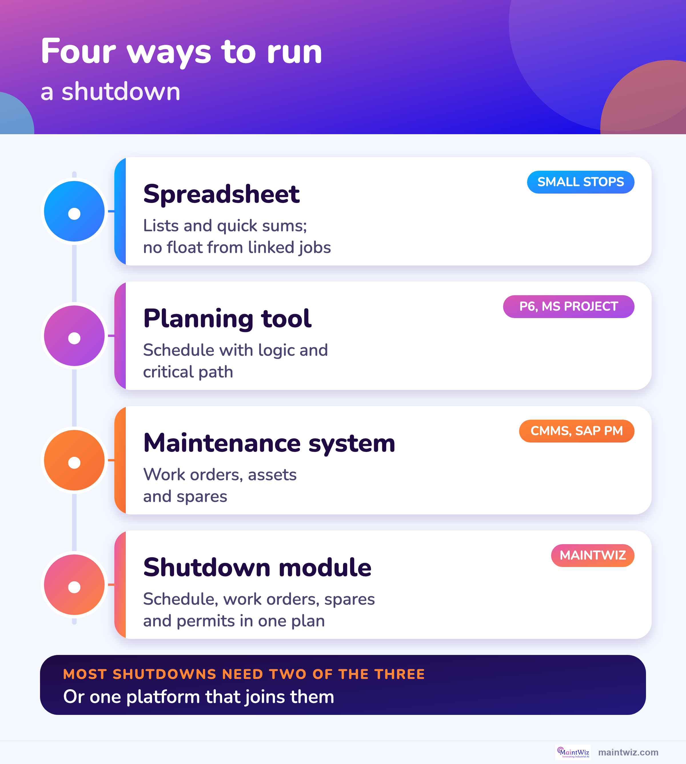 What a spreadsheet, a planning tool, a maintenance system and a shutdown module are each built for.