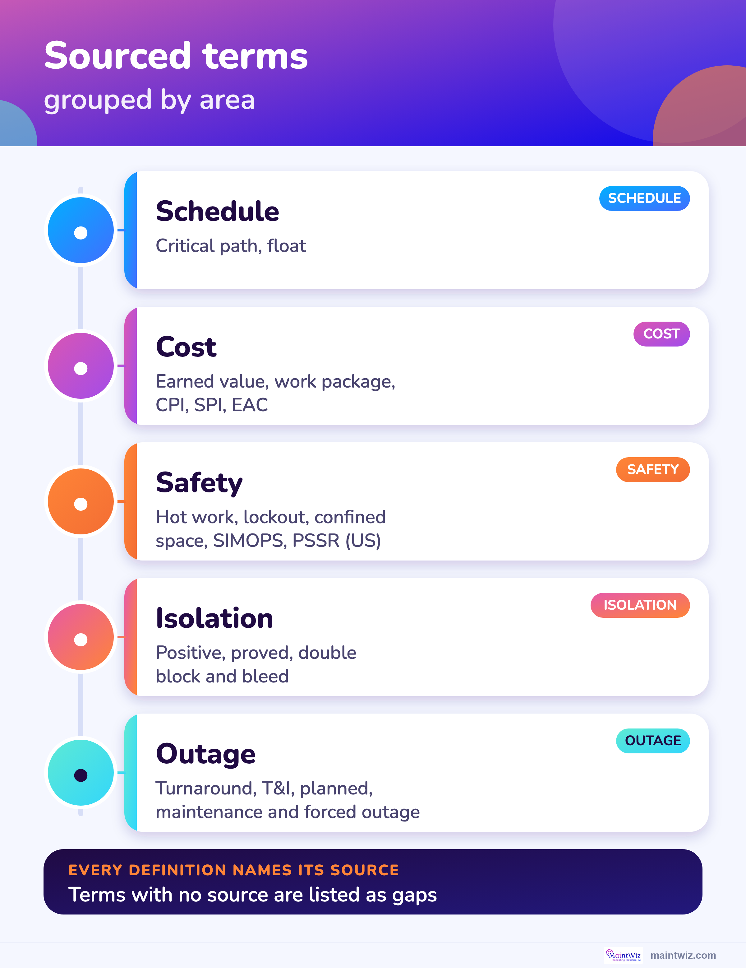 Index of the sourced shutdown and turnaround terms grouped by area: schedule, cost, safety, isolation, outage and regulation.