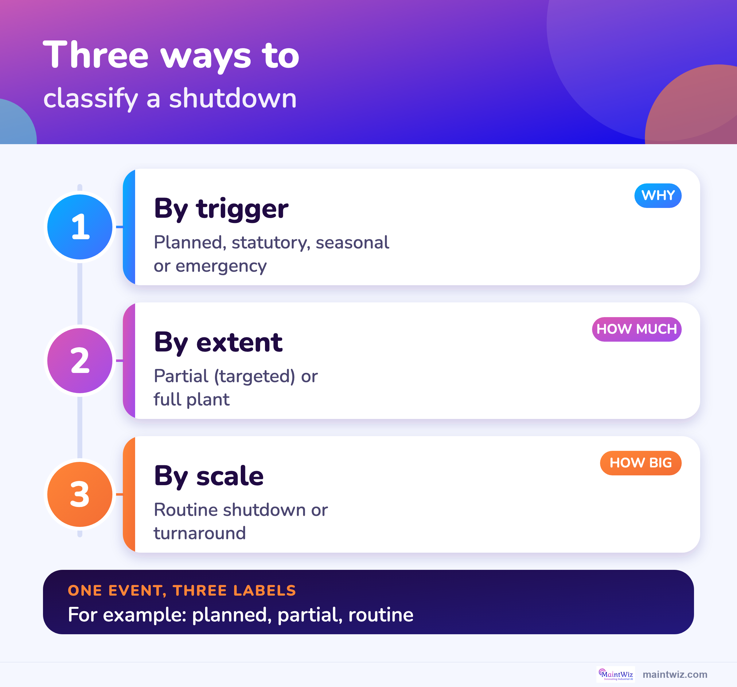 Three ways to classify a shutdown: by trigger, by extent and by scale.