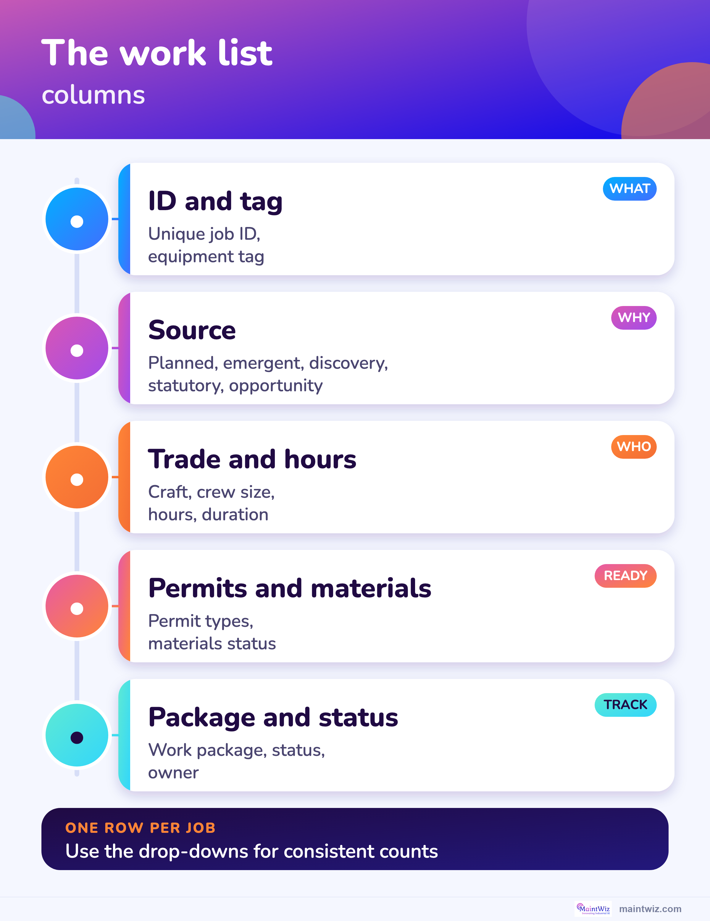 Shutdown work list template columns: equipment tag, job, source, trade, hours, crew, permit, materials and status.