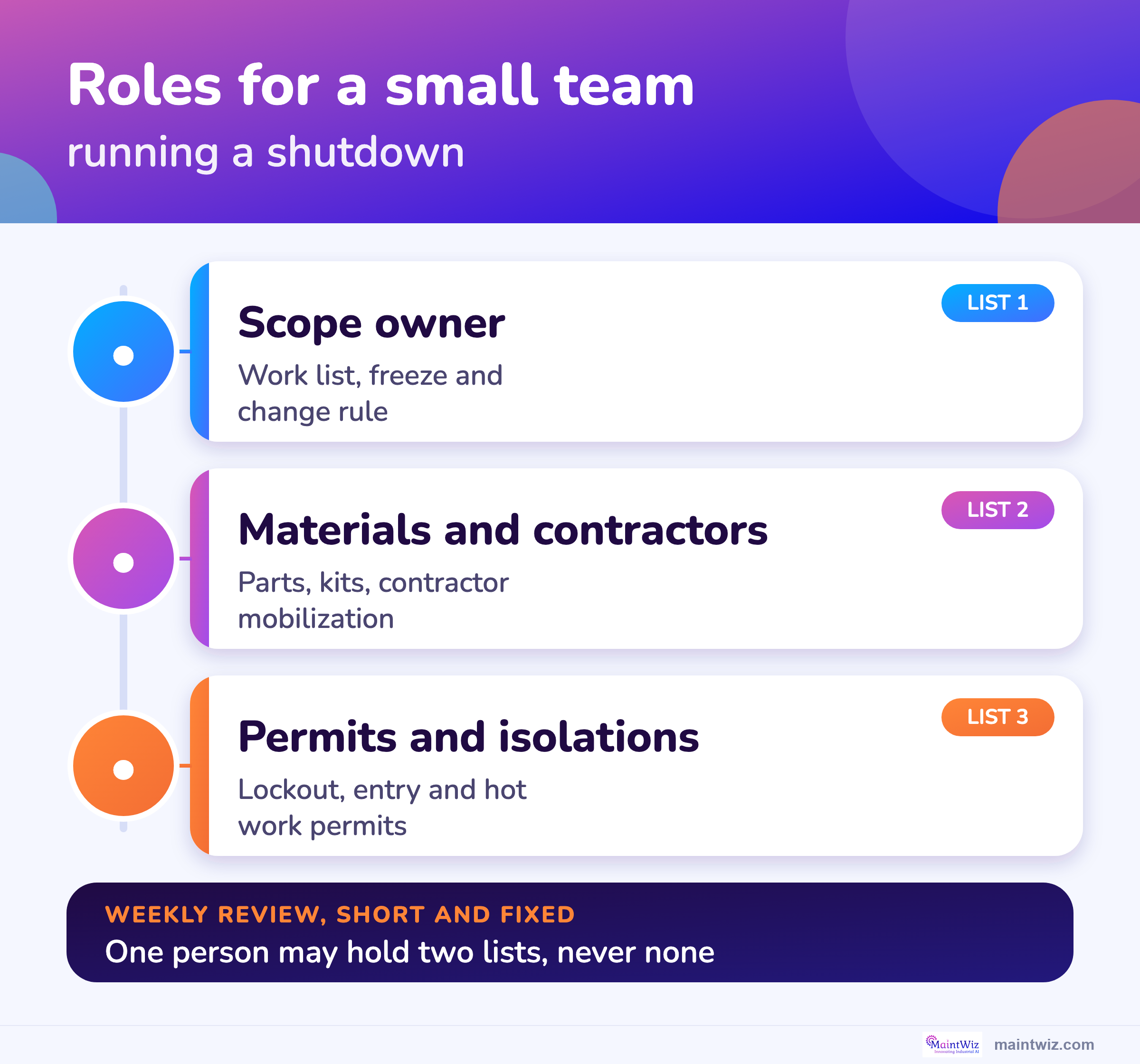 Roles for a small team running a manufacturing shutdown: scope, materials, contractors, permits, isolations, weekly review.
