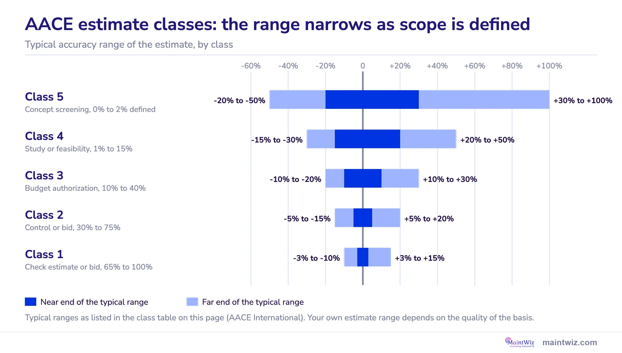 Range chart of AACE estimate classes 5 to 1: low and high accuracy ranges narrow as definition rises