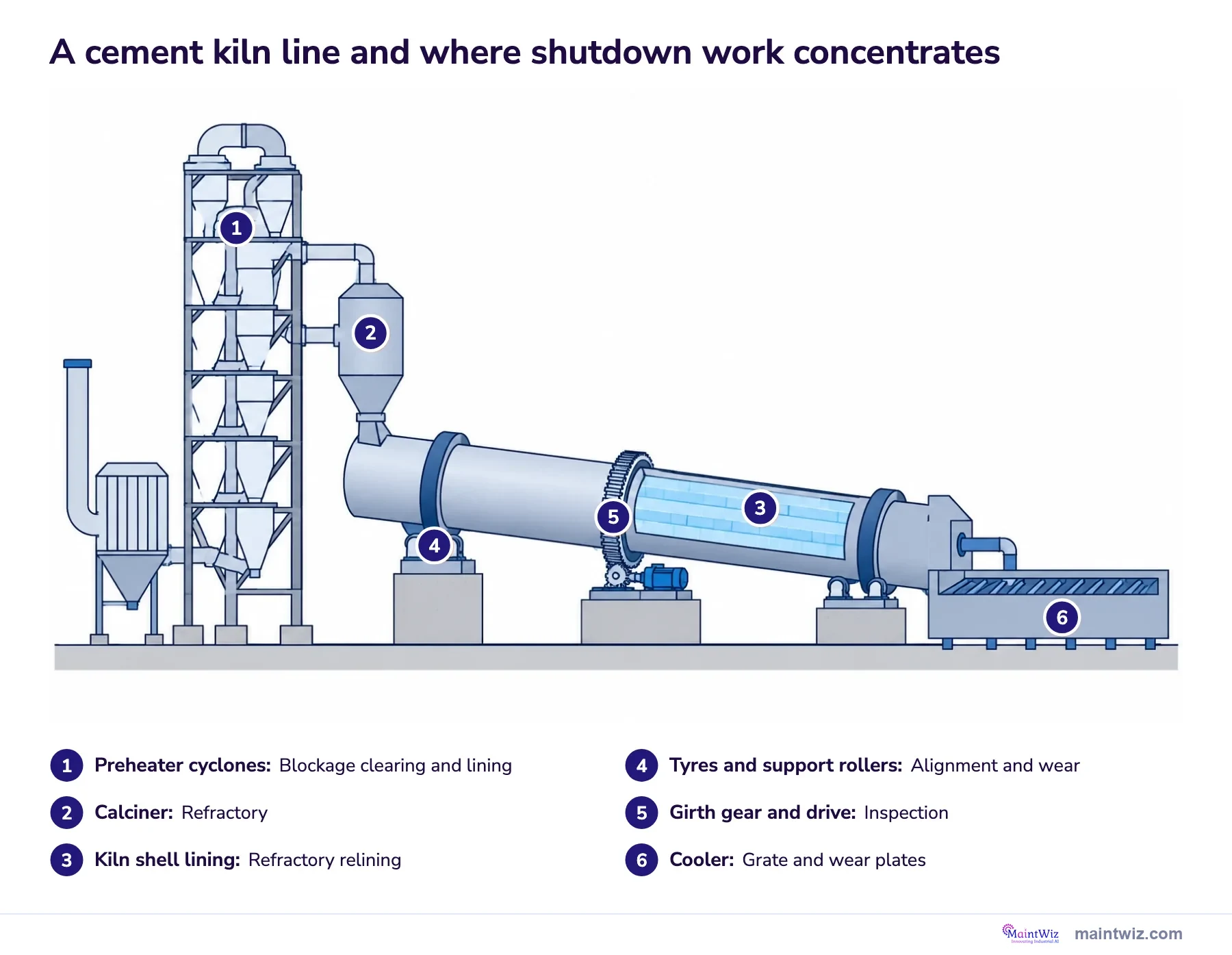 Side view of a cement kiln line from preheater tower to cooler with six numbered shutdown work zones