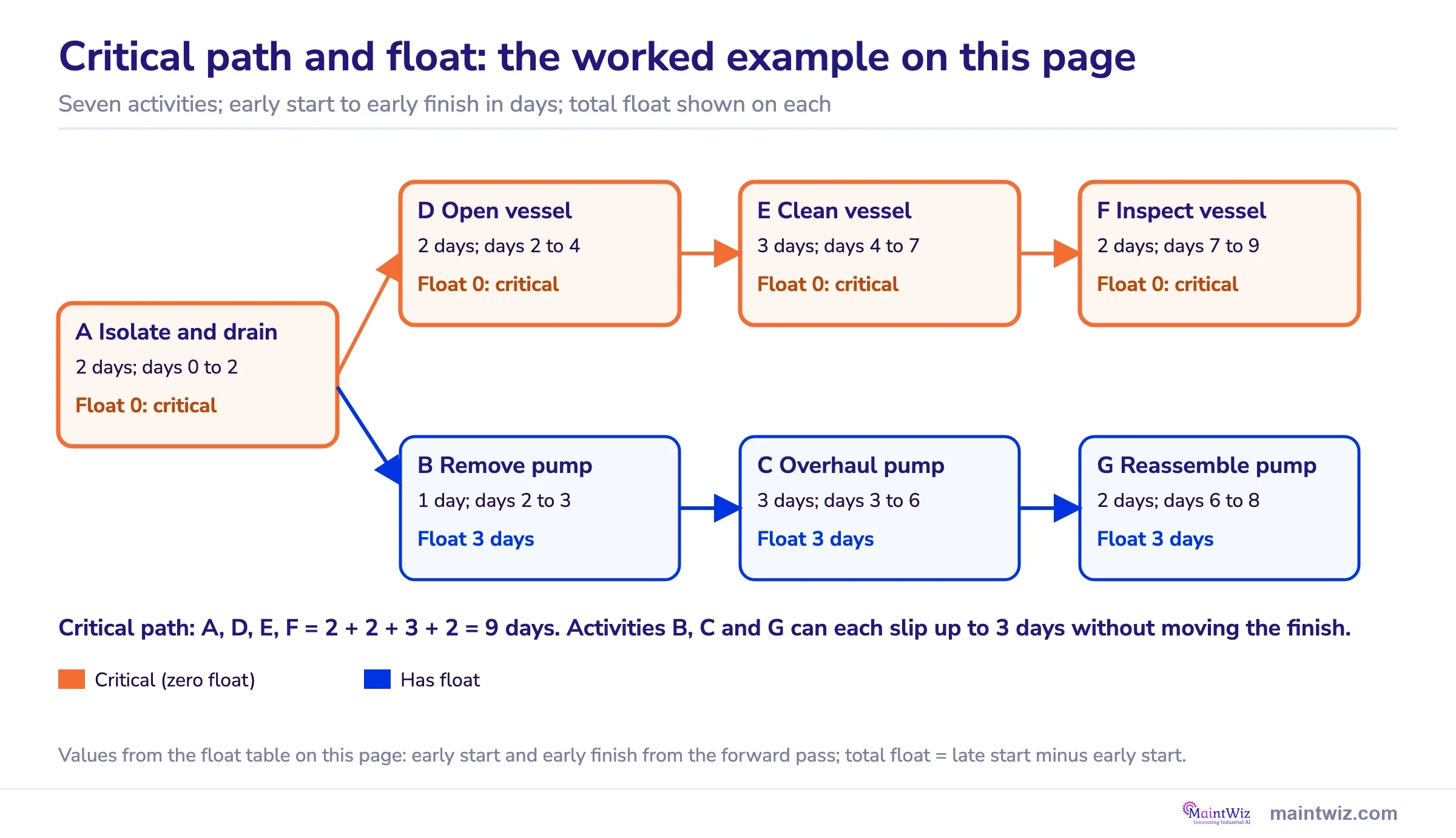 Network of seven activities: critical path A, D, E, F over 9 days with zero float; B, C and G each carry 3 days of float