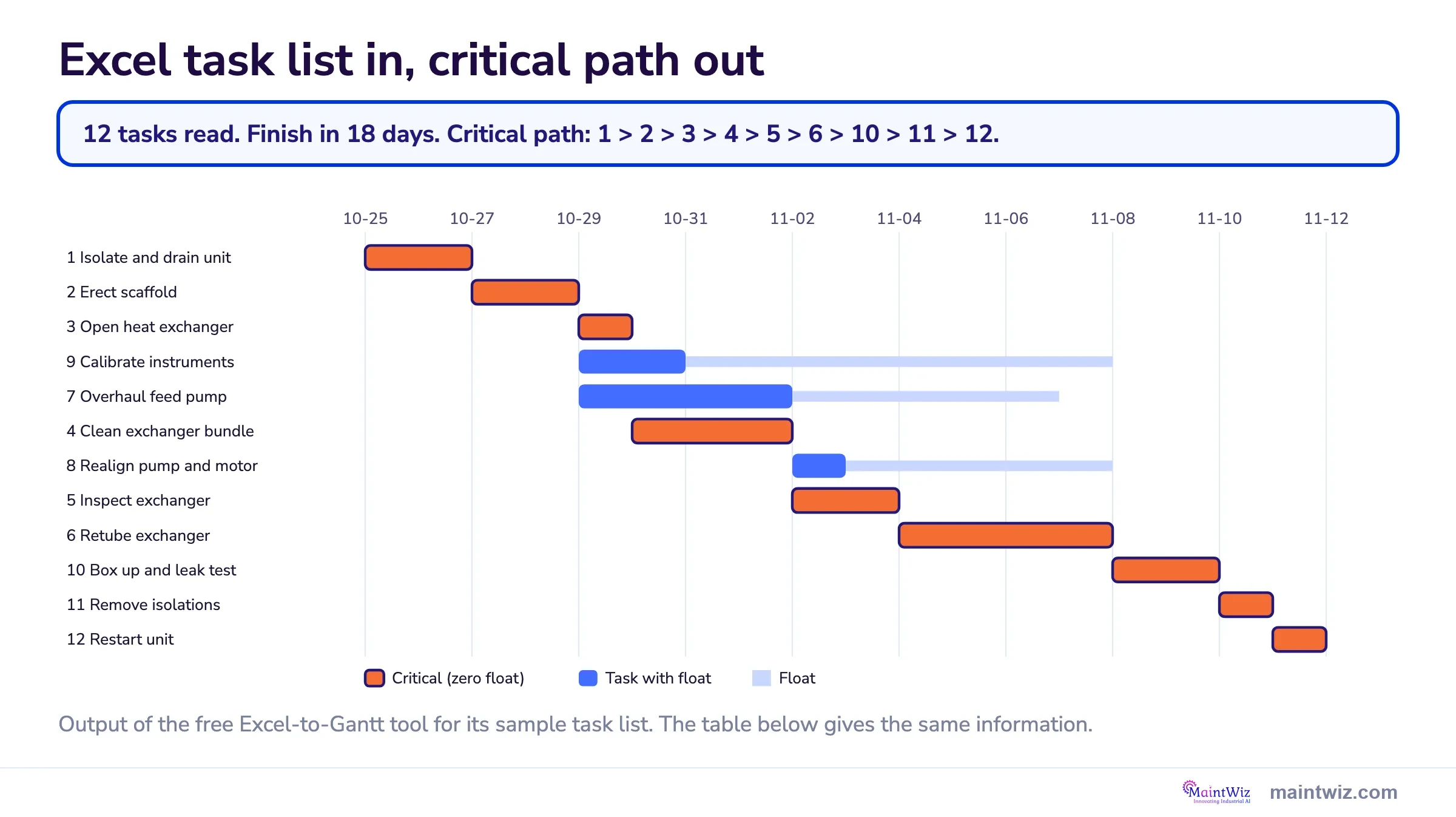 Excel-to-Gantt tool output for 12 sample tasks: an 18-day plan with the critical path in orange and float in pale bars