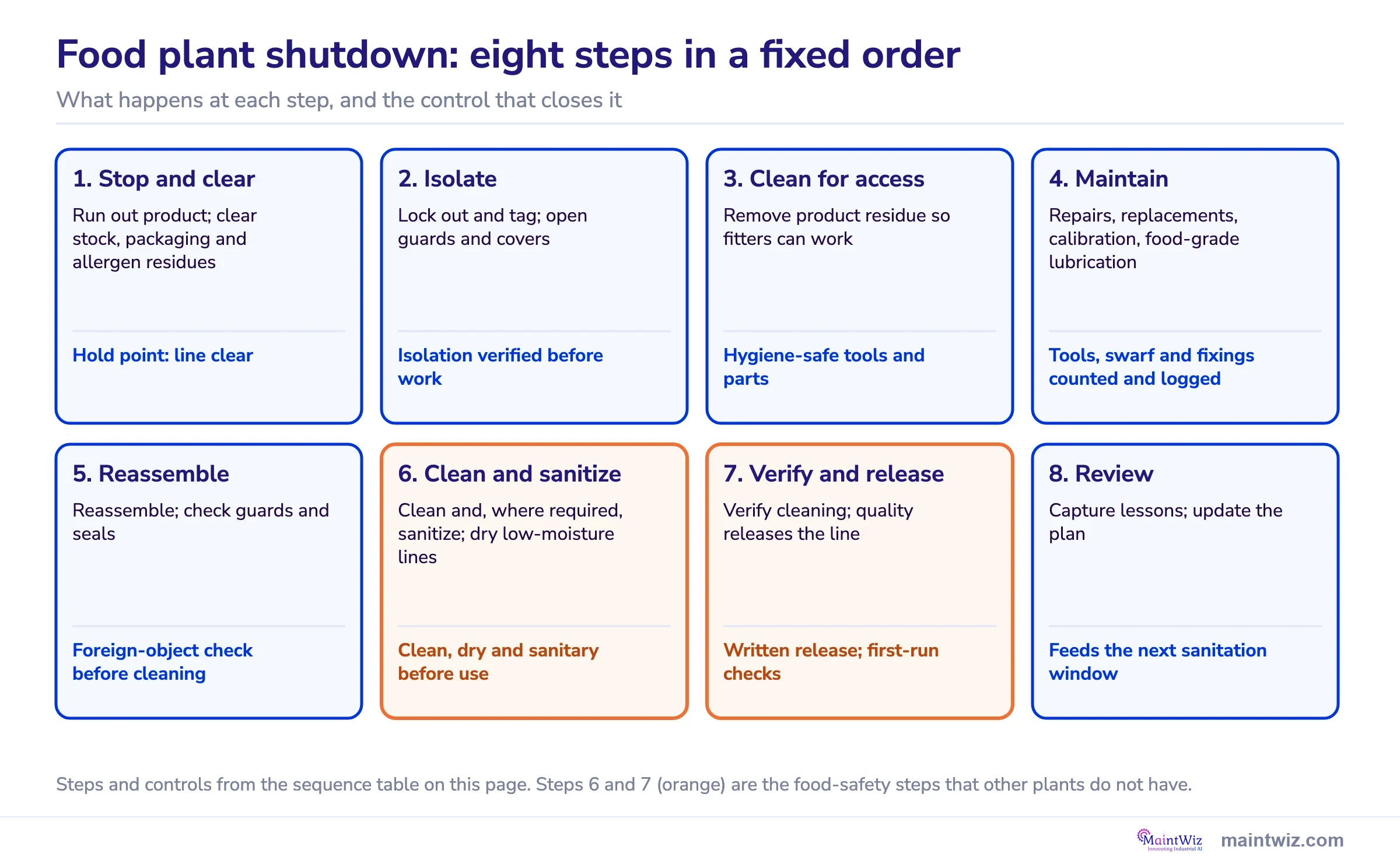Eight-step food plant shutdown sequence with the control for each step; sanitize and release marked