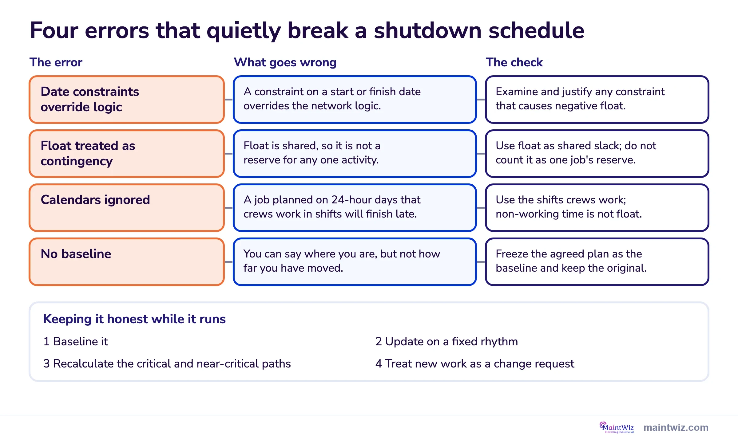 Matrix of four shutdown scheduling errors, such as float used as contingency, with what goes wrong and the check for each