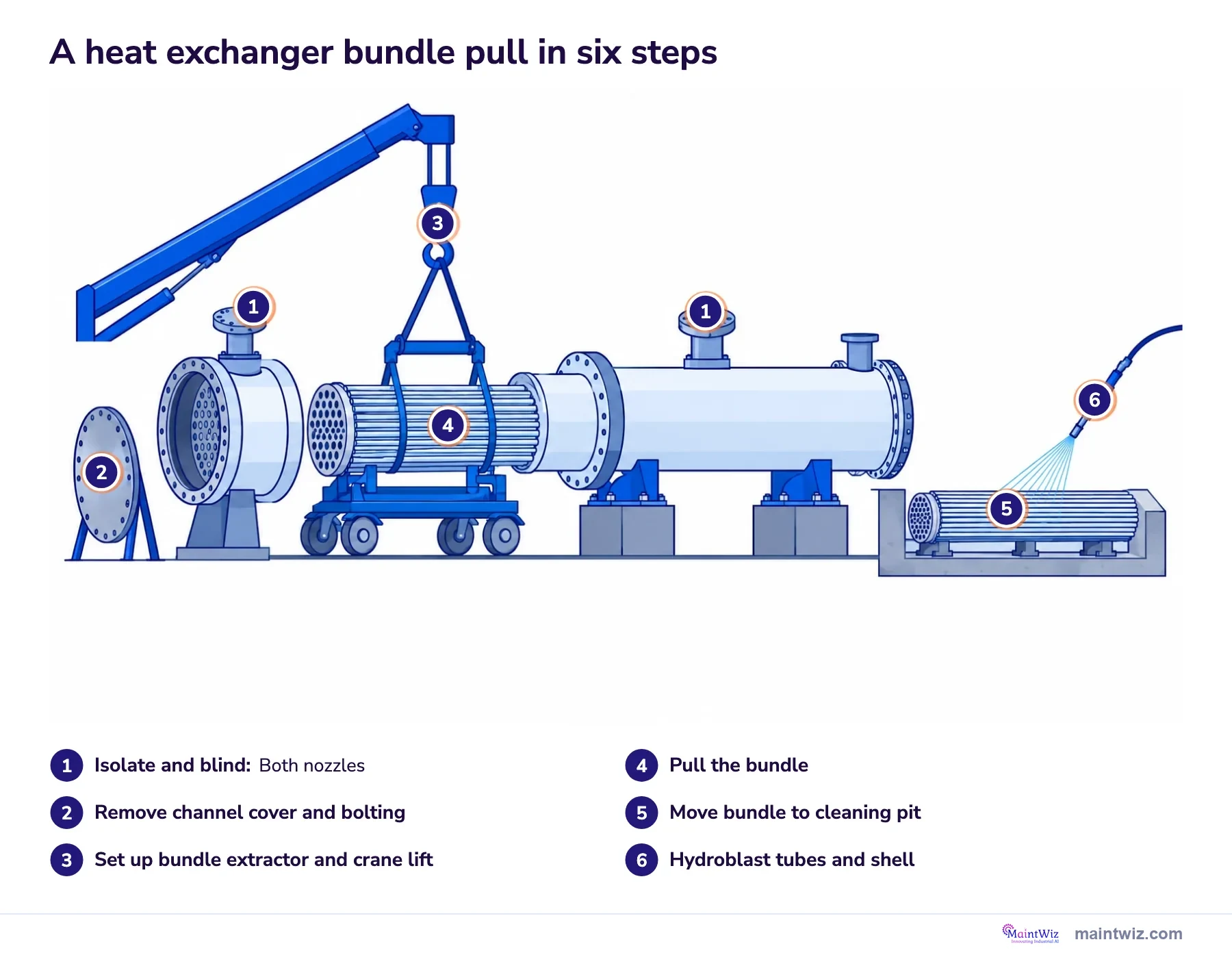 Shell-and-tube heat exchanger with the tube bundle pulled out and six numbered job steps marked