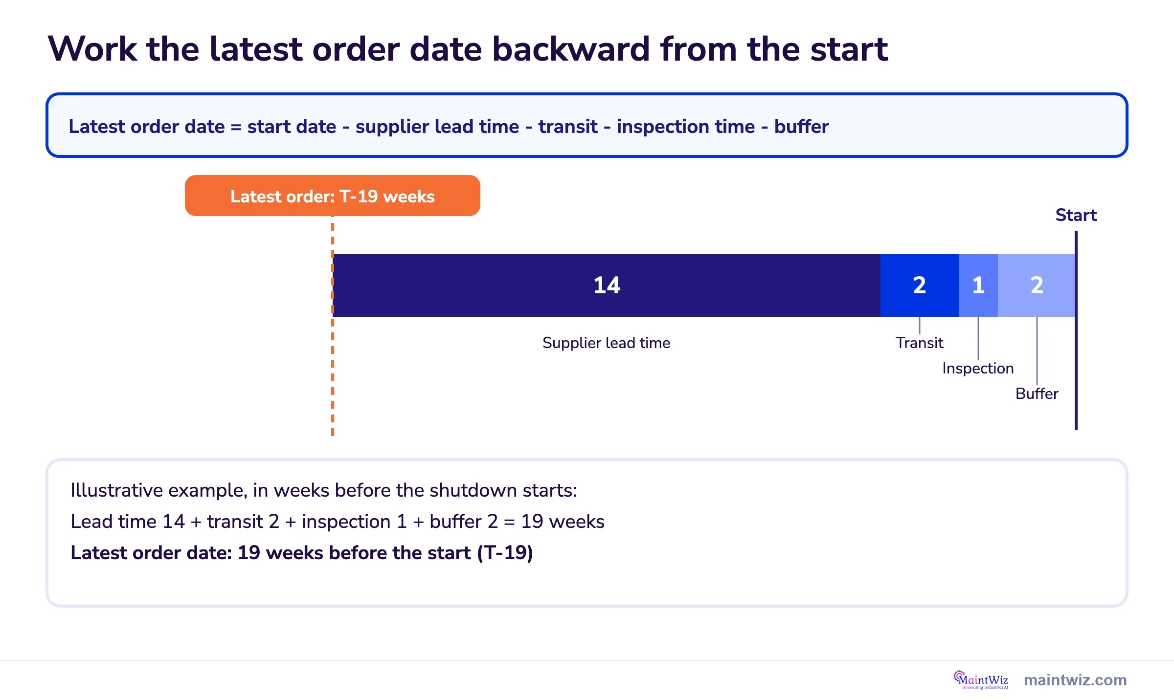 Timeline working the latest order date for a long-lead part back from shutdown start: 14, 2, 1 and 2 weeks give T-19