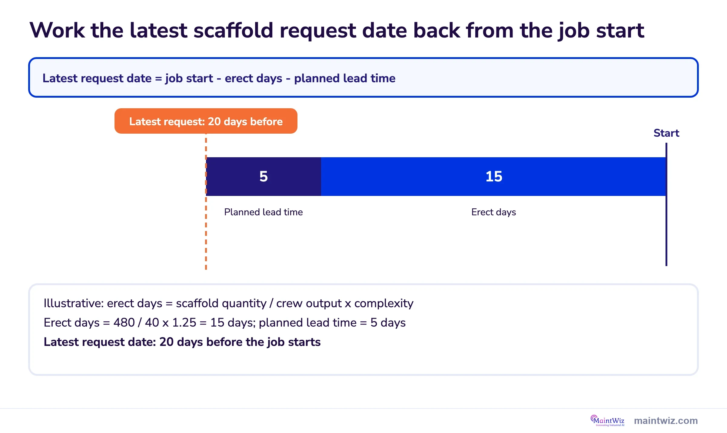 Timeline working the latest scaffold request date back from job start: 15 erect days plus 5 days lead time gives 20 days