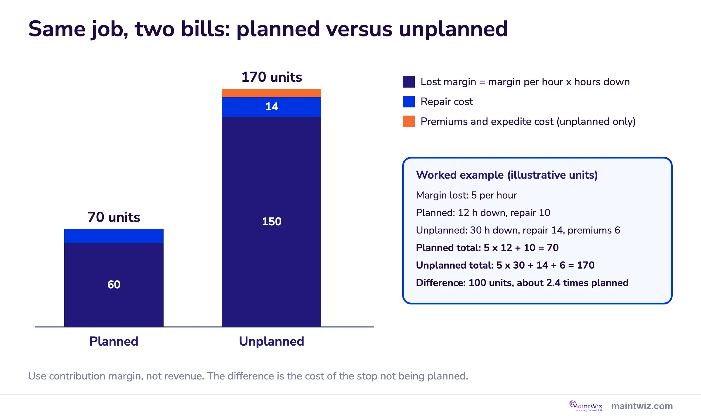 Stacked bars comparing an illustrative planned stop at 70 cost units with the same job unplanned at 170 units