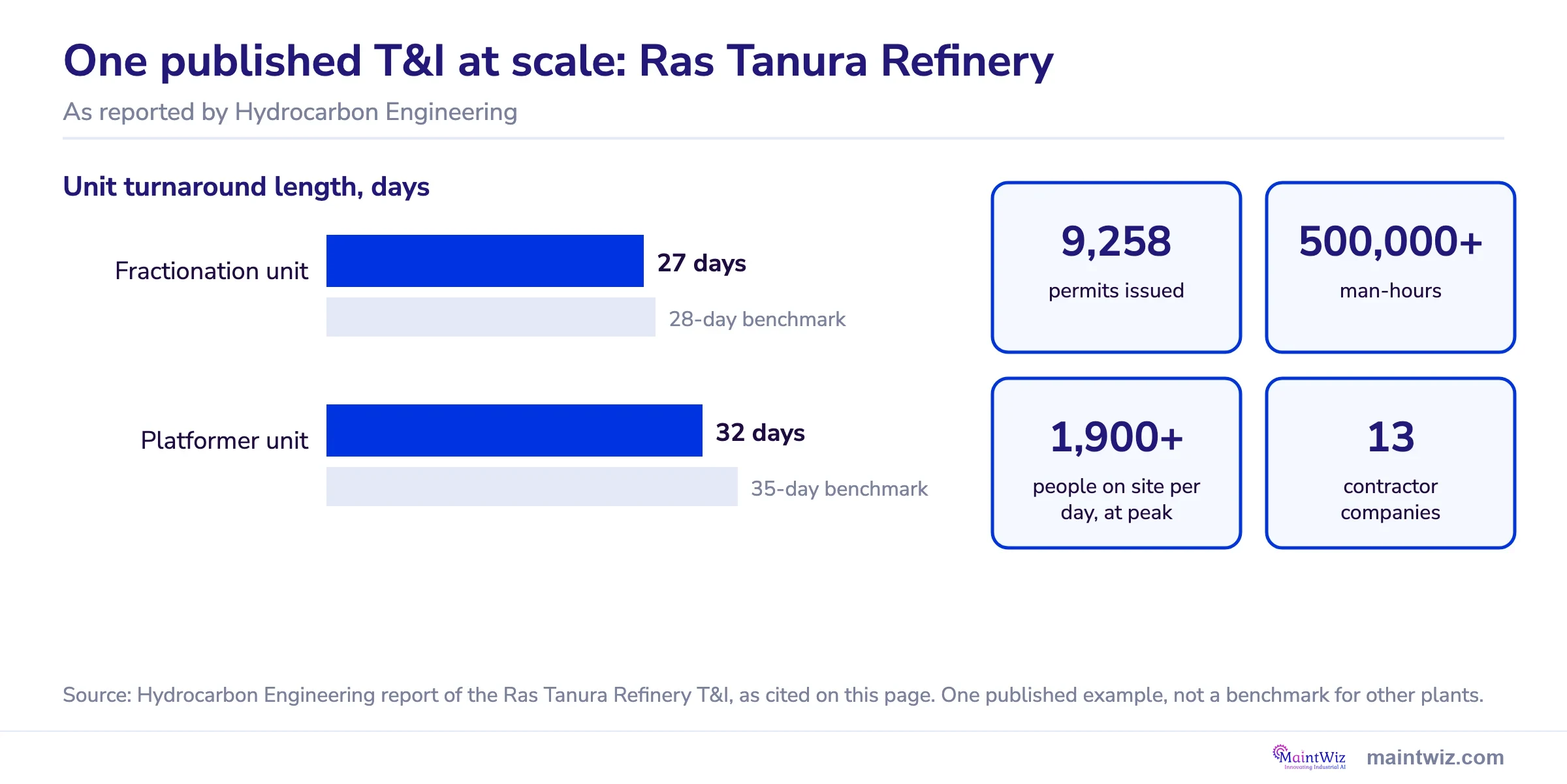 Ras Tanura T&I example: unit turnarounds of 27 and 32 days against benchmarks, 9,258 permits and over 500,000 man-hours