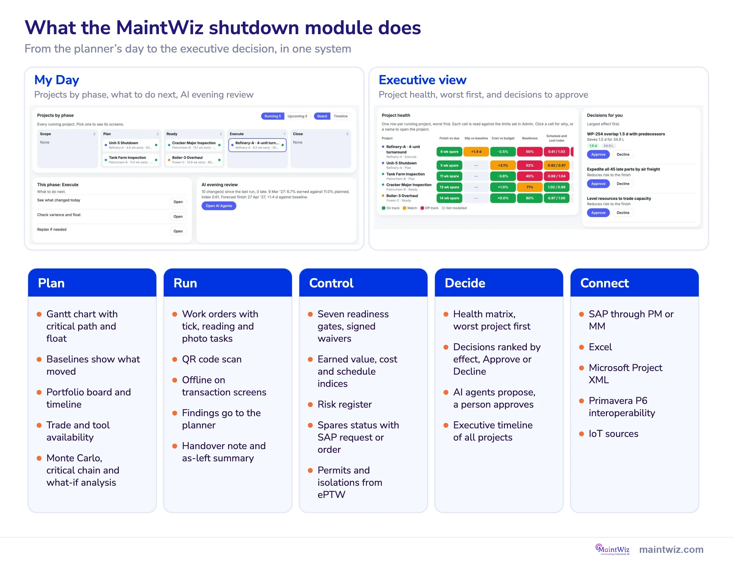 My Day and Executive view screens above five columns of module functions: plan, run, control, decide and connect