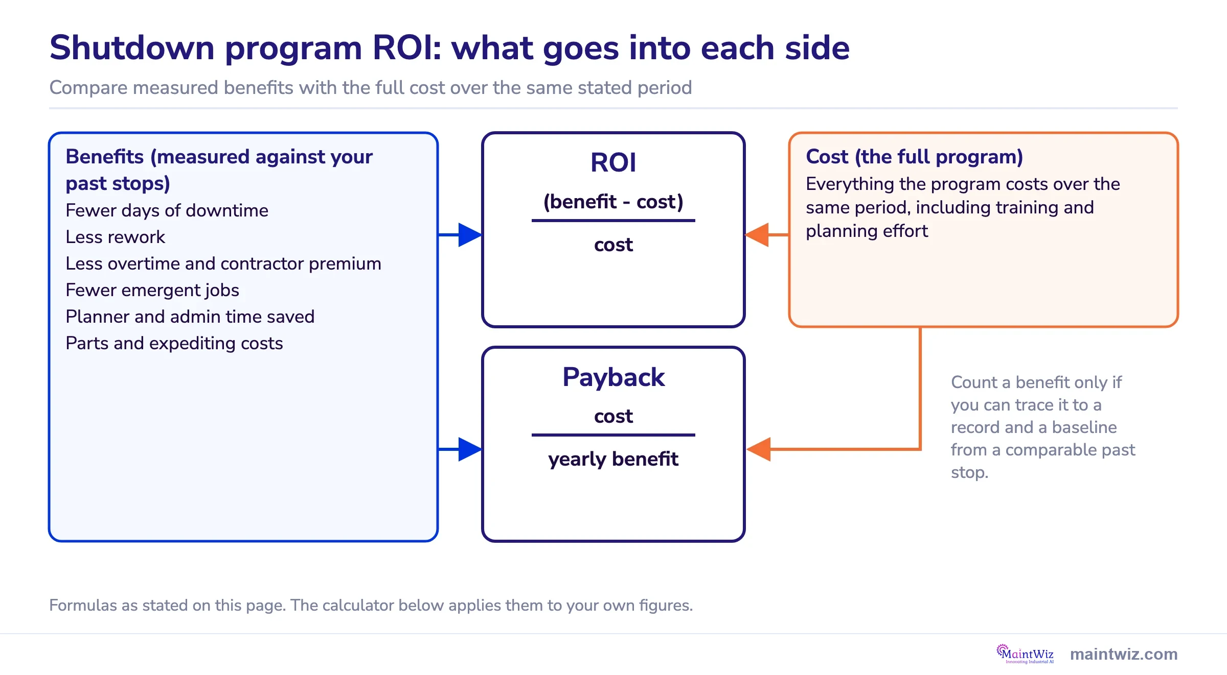 Diagram of shutdown program ROI and payback formulas with the six measured benefits on one side and full cost on the other
