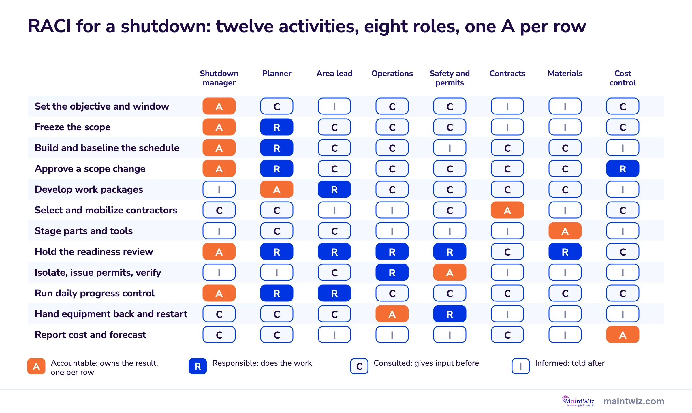 RACI matrix for twelve shutdown activities across eight roles, showing one accountable role on every row