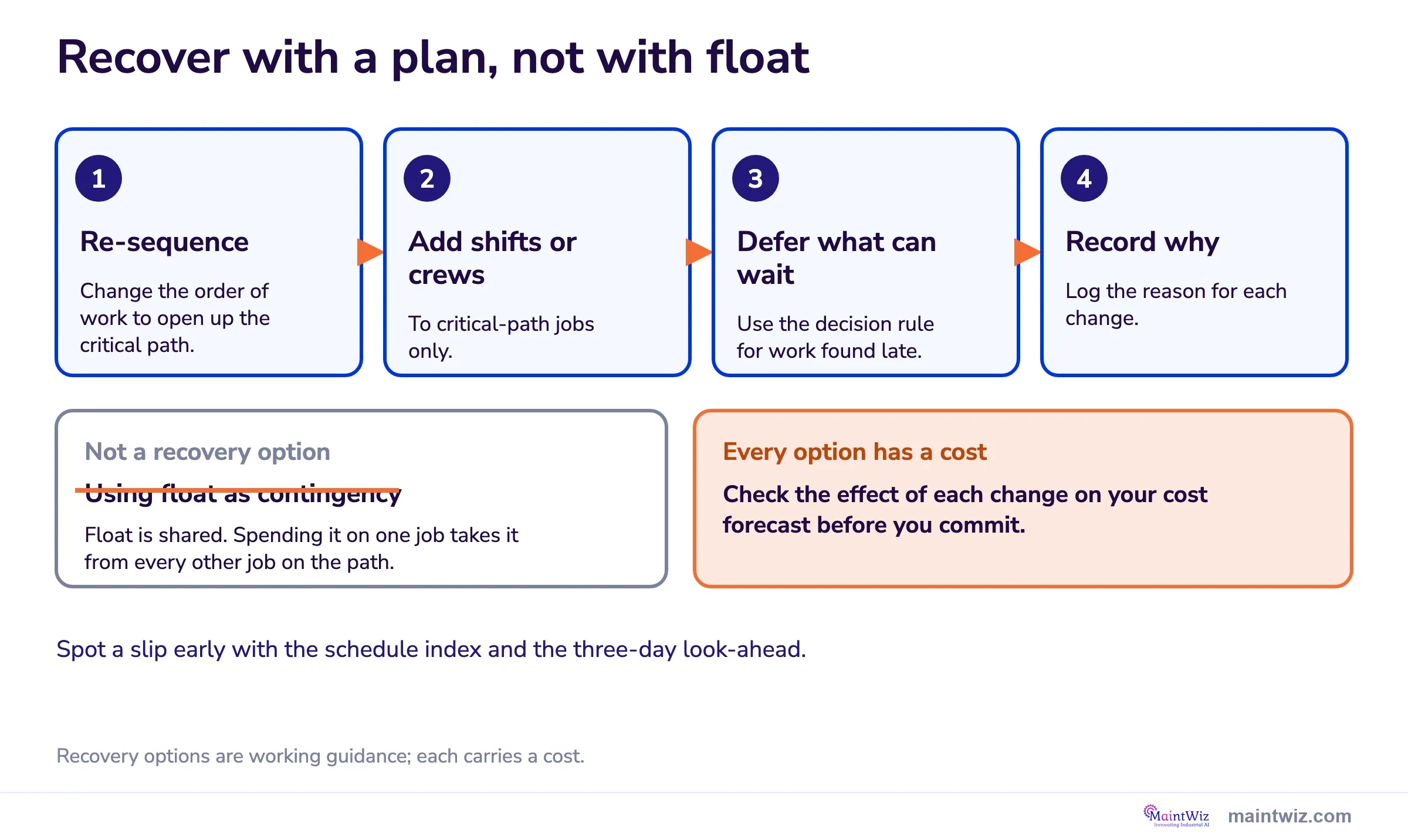 Four recovery steps for a late shutdown: re-sequence, add crews to critical jobs, defer, record why; float is not an option