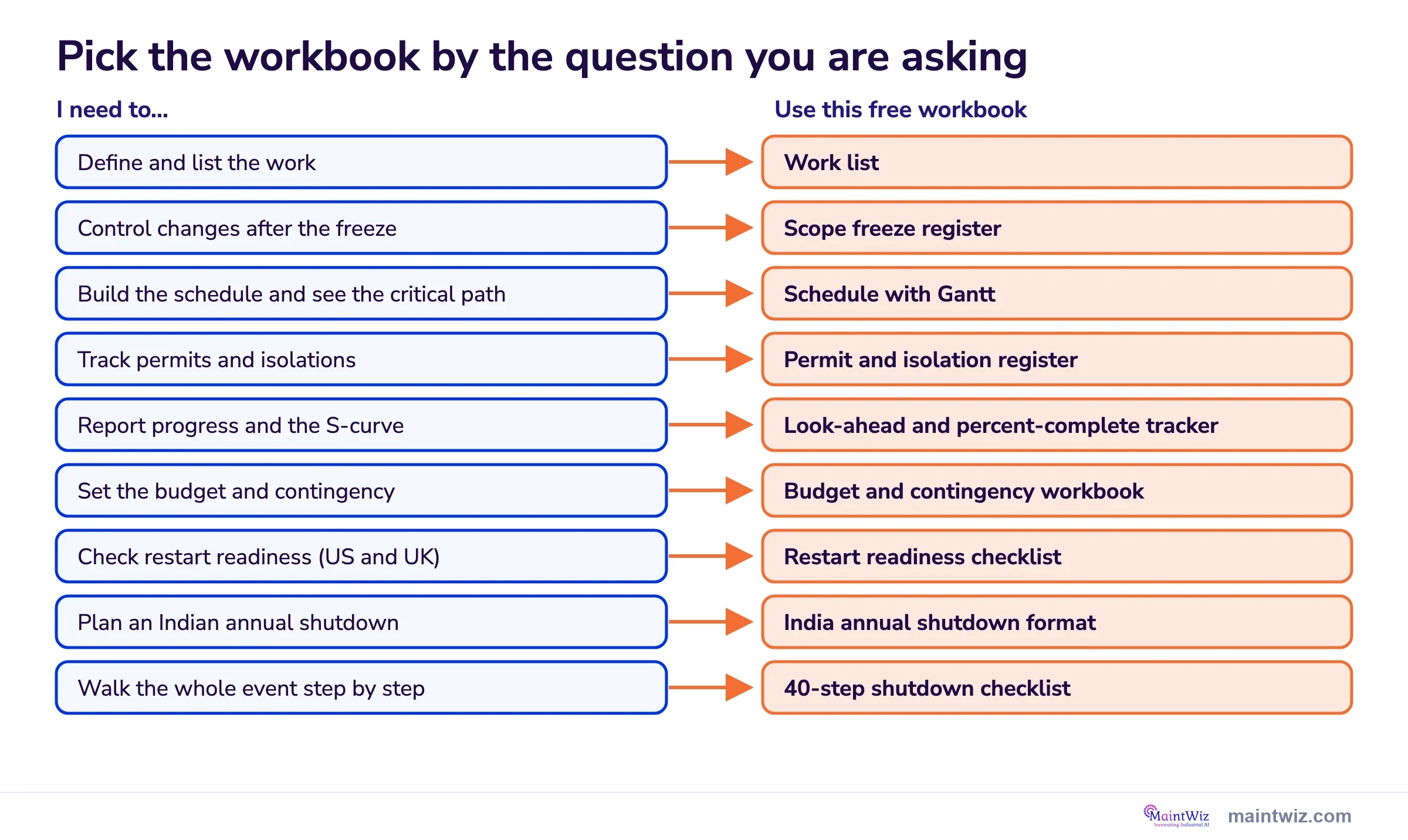Chooser matching nine shutdown planning questions, such as building the schedule, to the free Excel workbook for each