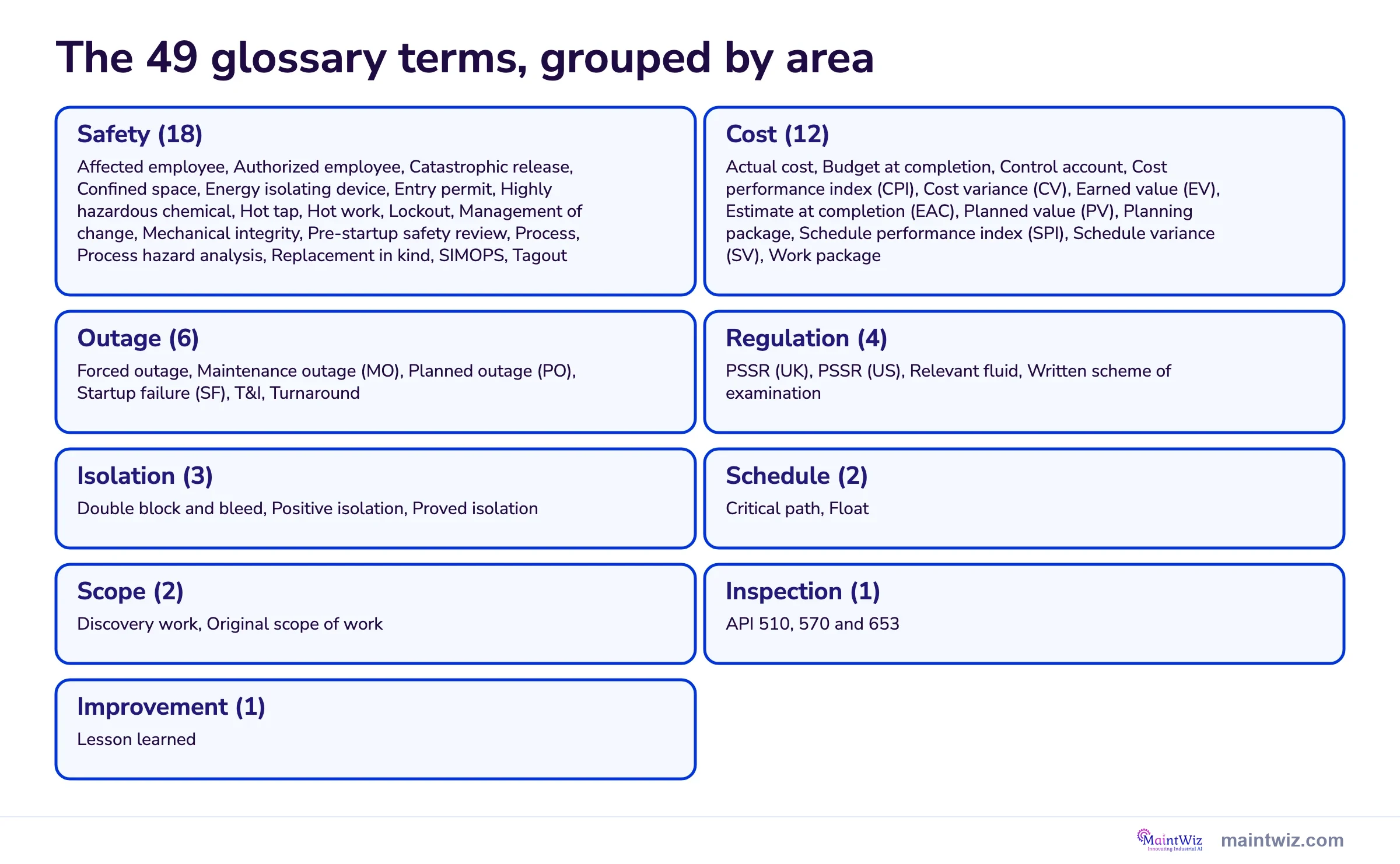 Map of the 49 sourced shutdown and turnaround glossary terms grouped by area, with the number of terms in each