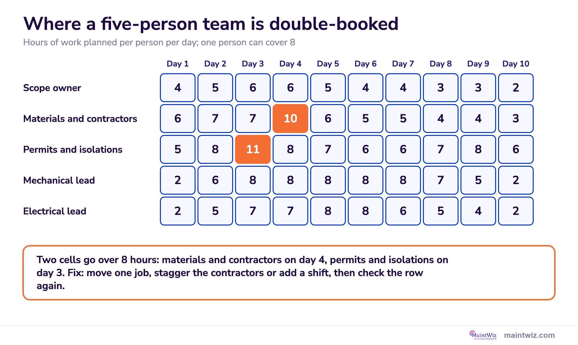 Load grid of five people over ten shutdown days with the two days that exceed eight hours highlighted
