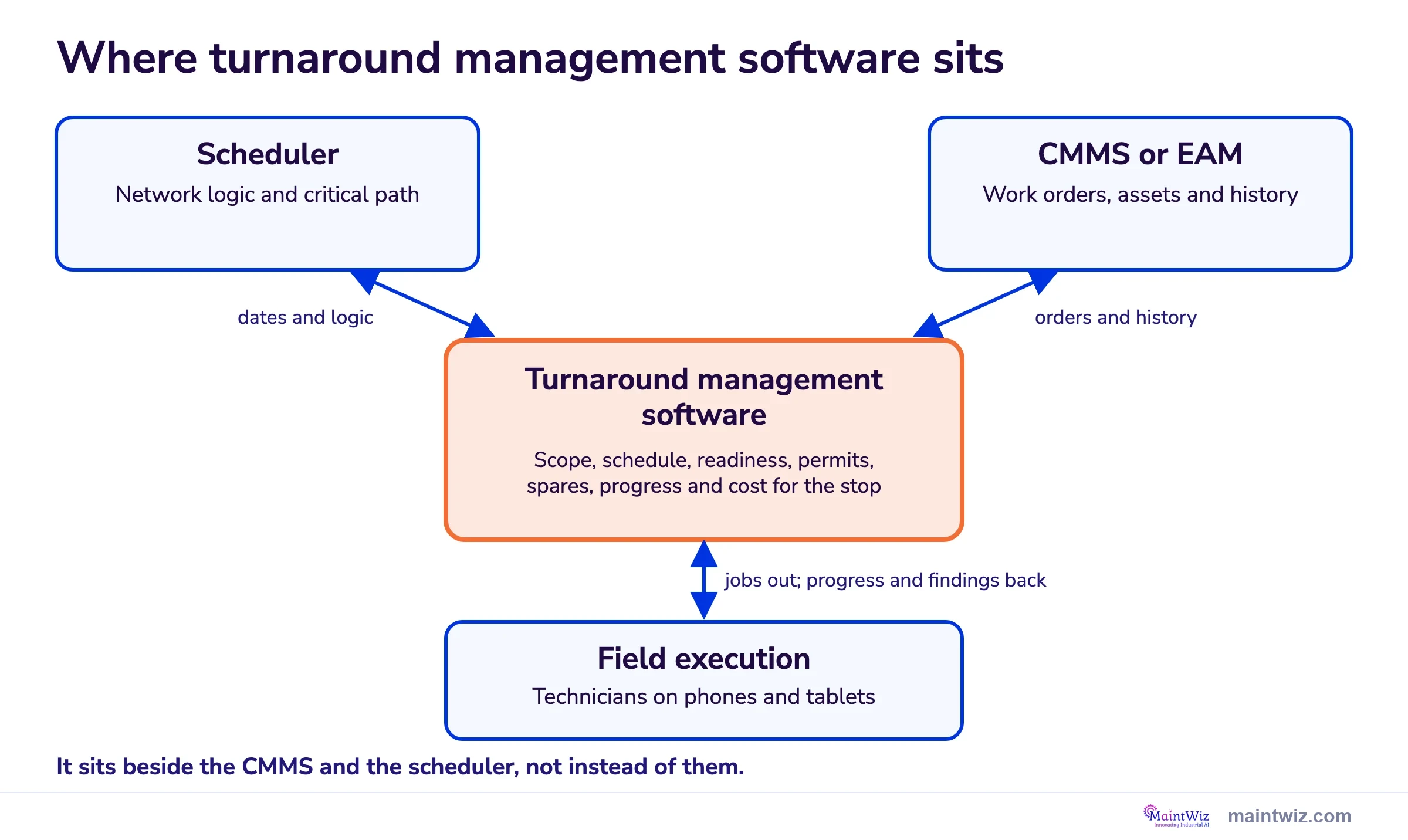 Map of turnaround management software beside a scheduler, a CMMS and field execution, with the handoffs between them