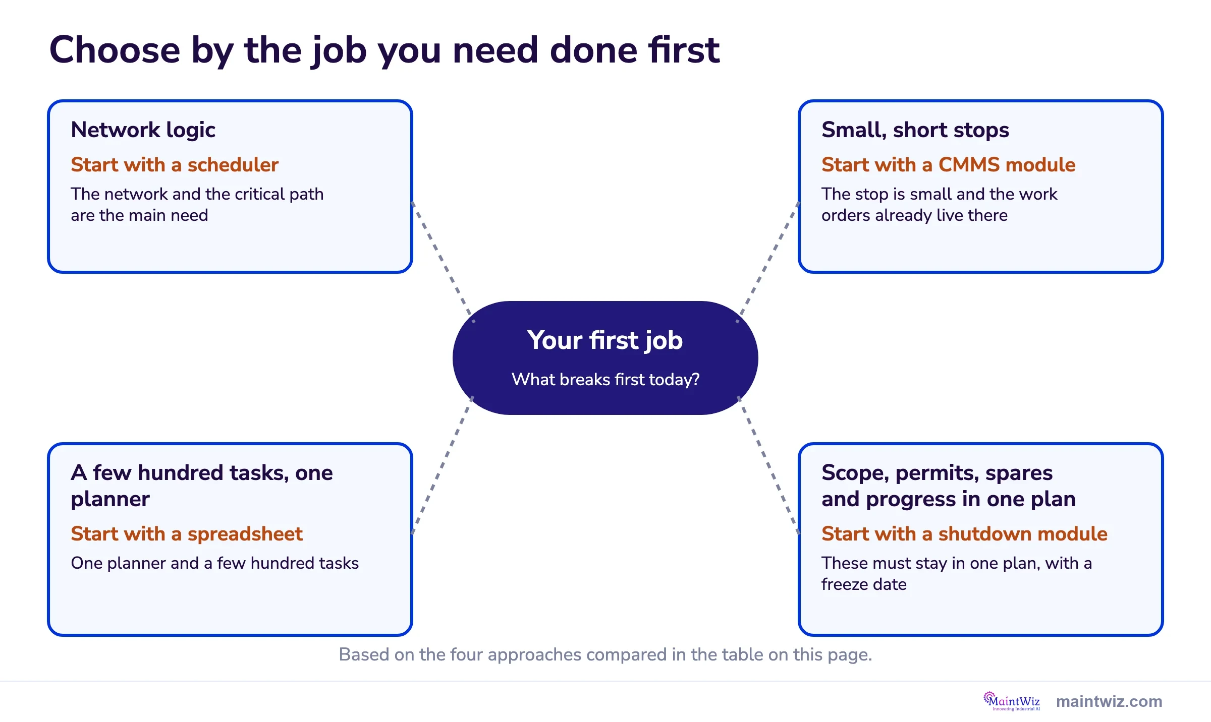 Map of four starting points for turnaround software: scheduler, CMMS module, spreadsheet or shutdown module, by first job