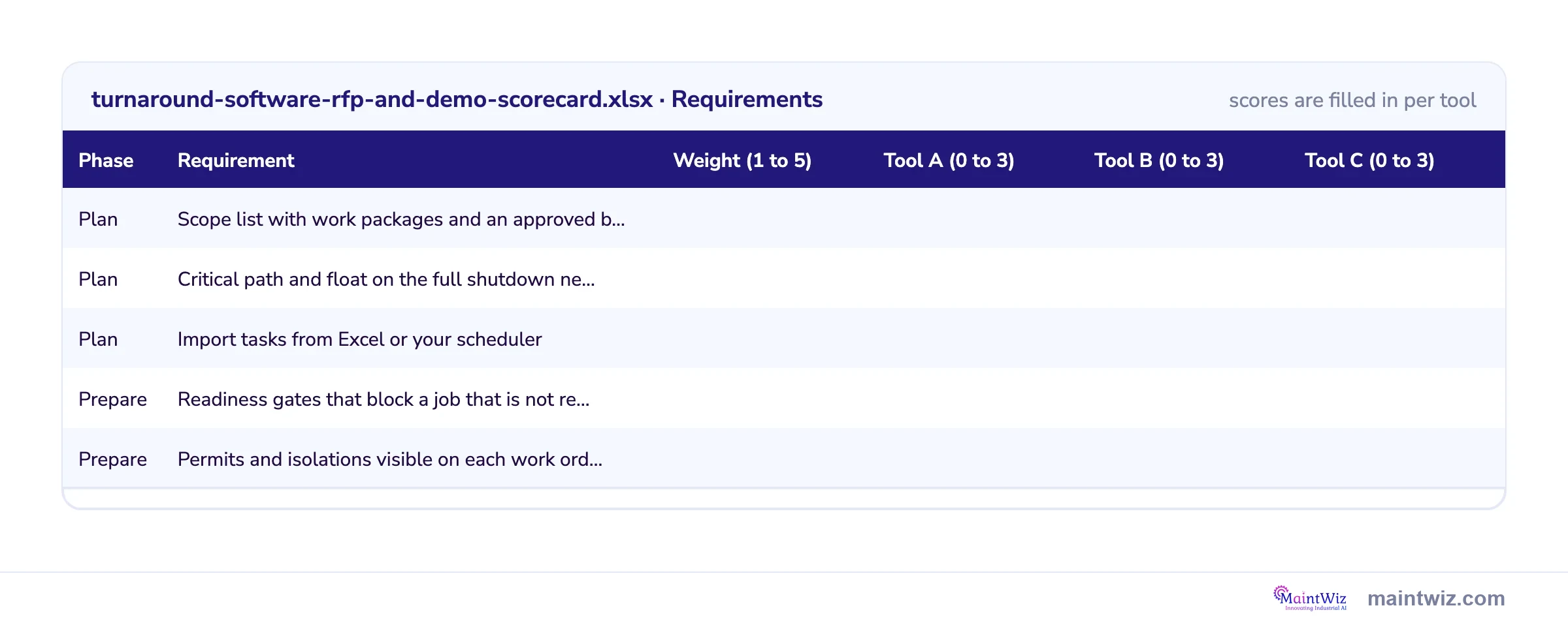 Preview of the demo scorecard: requirements by phase with a weight and a score from 0 to 3 for each of three tools