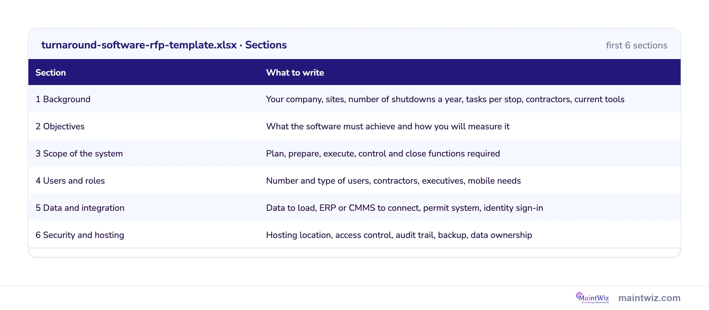Preview of the turnaround software RFP template: each section, such as background and objectives, with writing guidance
