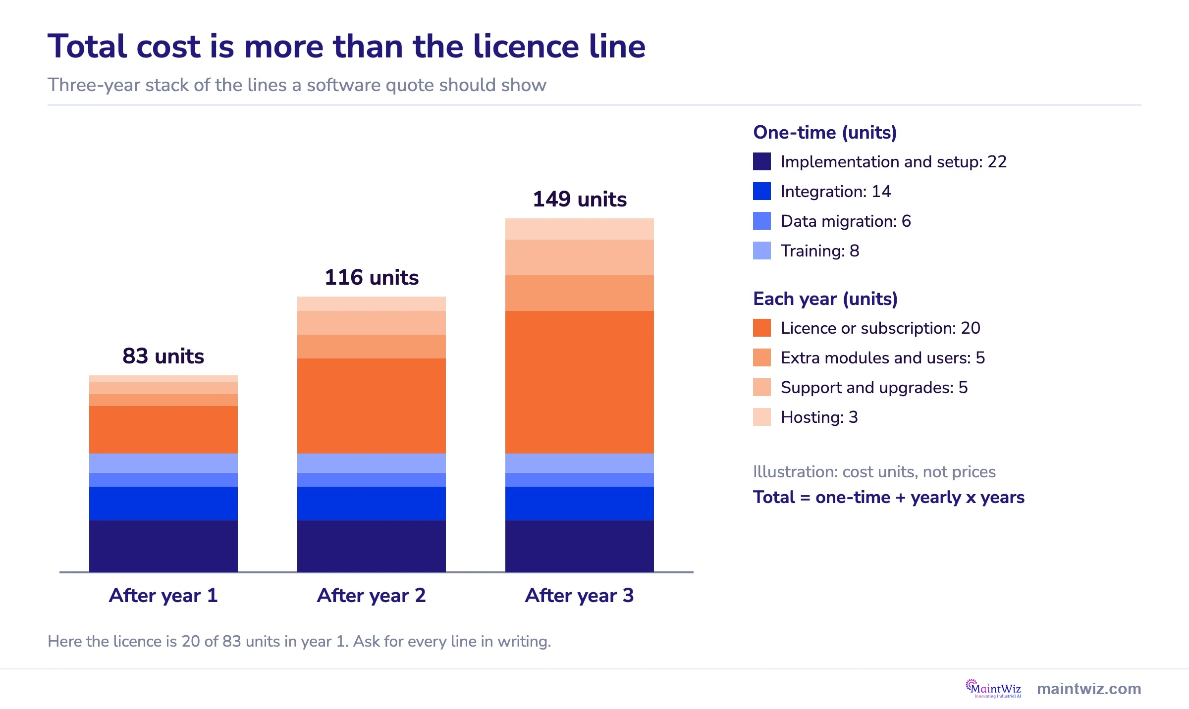 Stacked bars of an illustrative three-year cost of turnaround software including implementation, integration and training