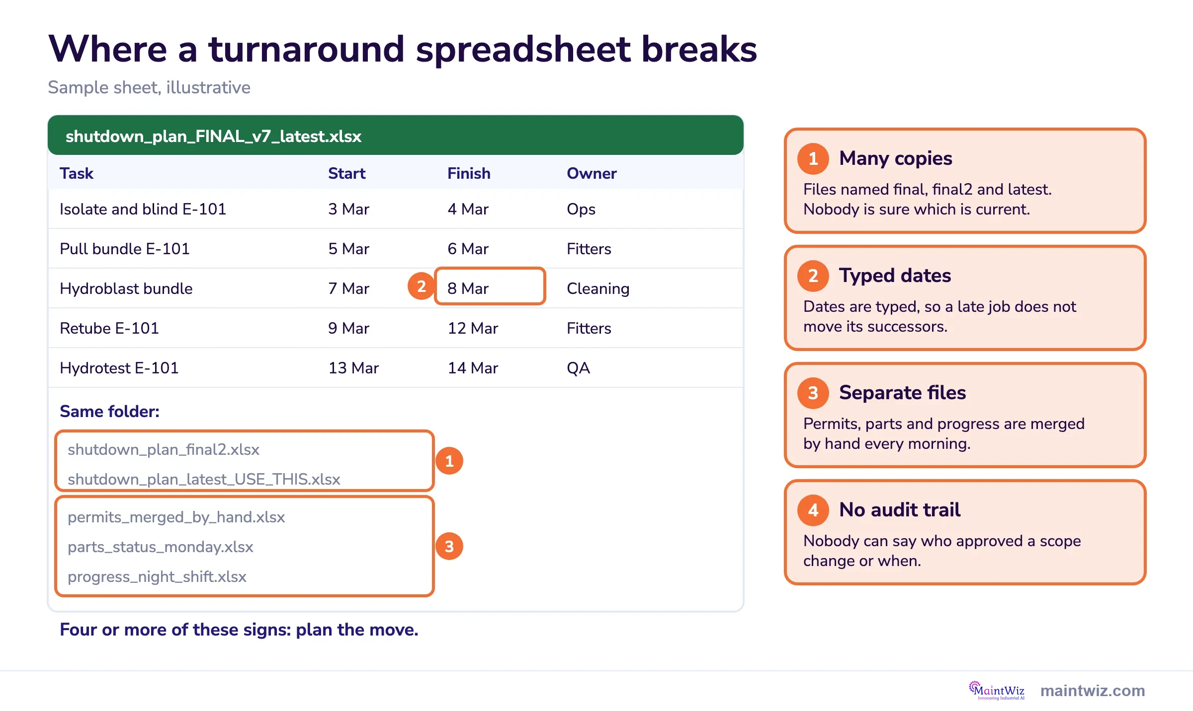 Annotated sample turnaround spreadsheet marking four failure points: many copies, typed dates, separate files, no audit trail