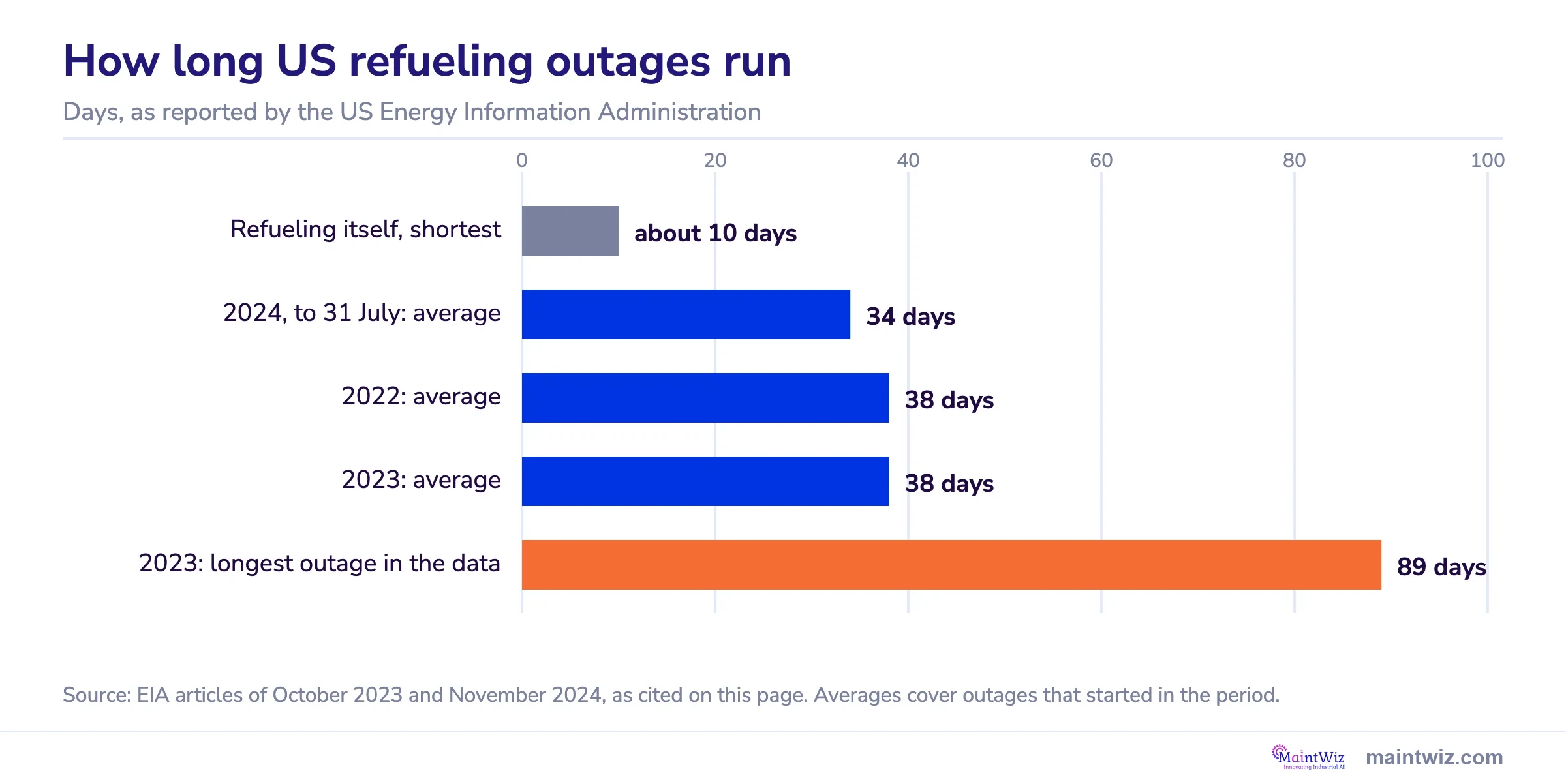 Bar chart of EIA US refueling outage lengths: averages of 34 to 38 days, refueling itself about 10, longest 2023 outage 89