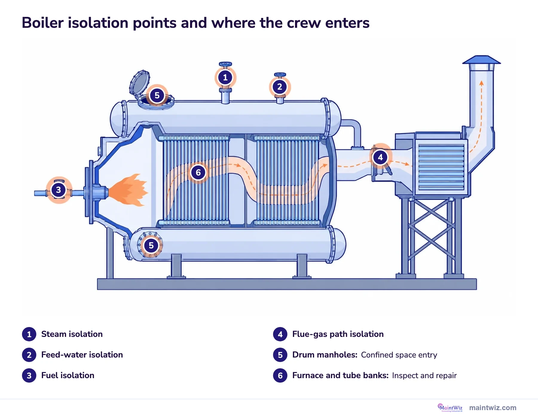 Cutaway of a water-tube boiler with numbered isolation points and drum and furnace entry and inspection areas