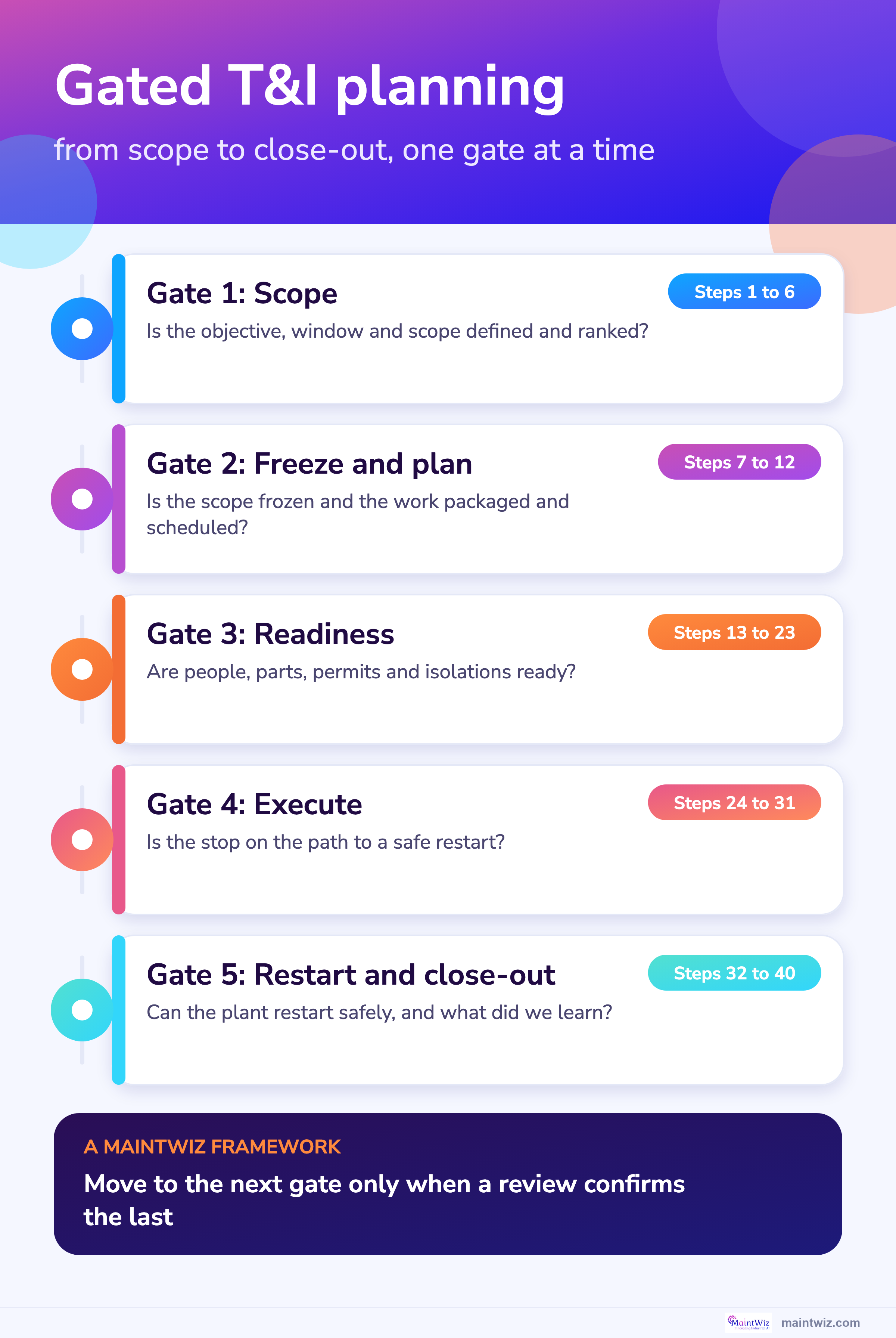 Illustrative gated T&I planning model from scope to close-out, labelled as a MaintWiz framework.