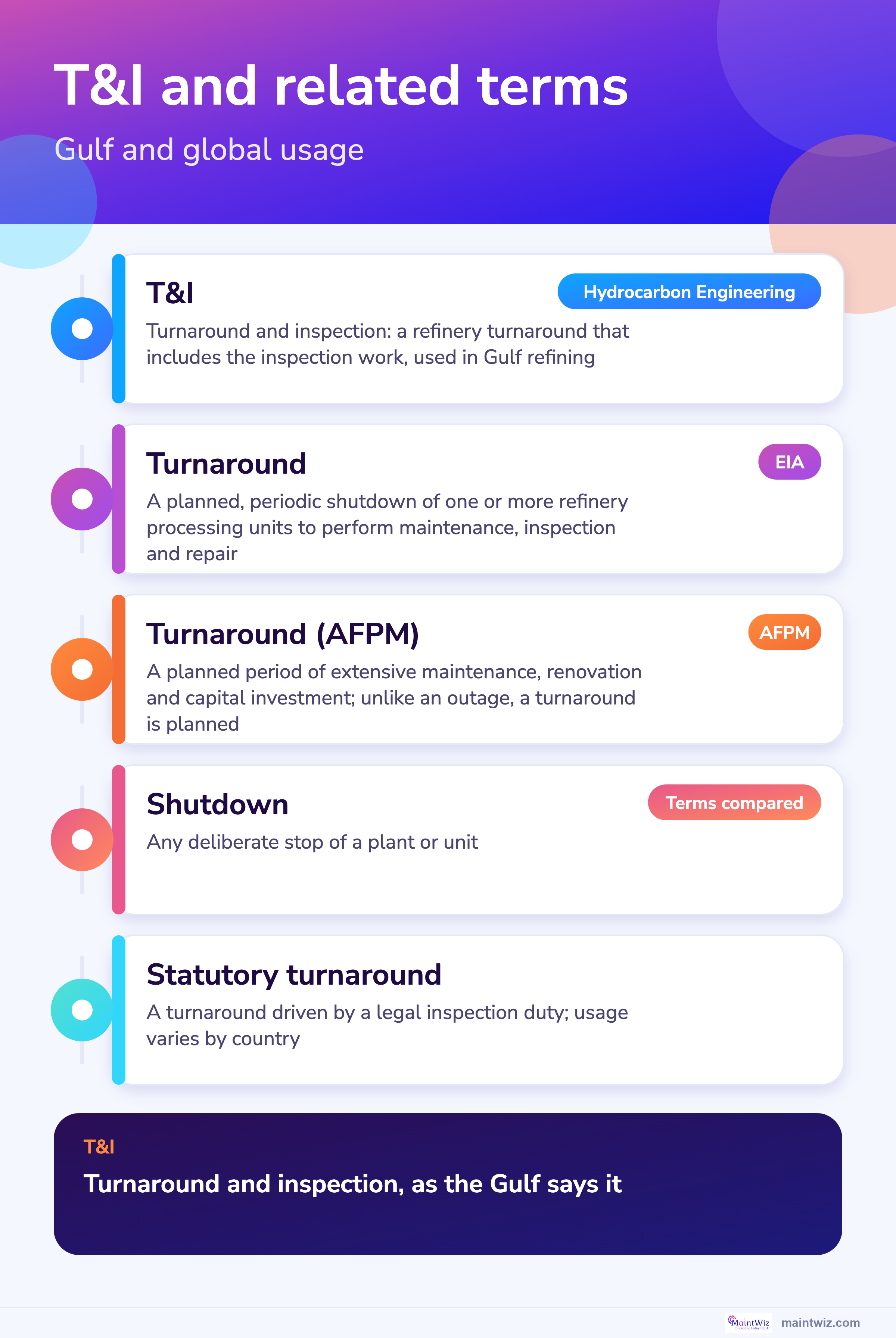 Map of Gulf and global terms: T&I, turnaround, shutdown and statutory turnaround.