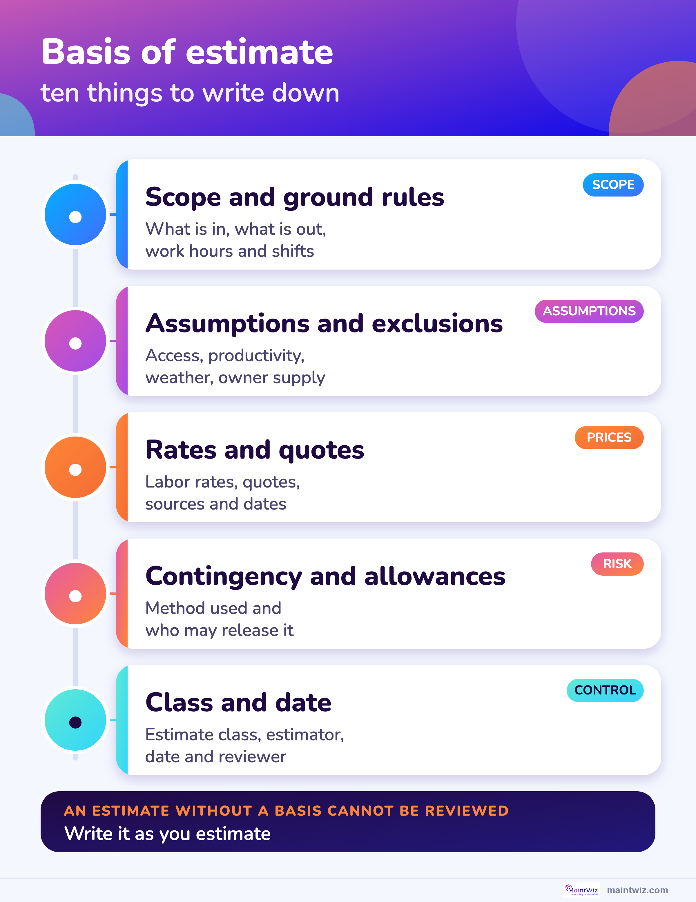 What to write down as you estimate.