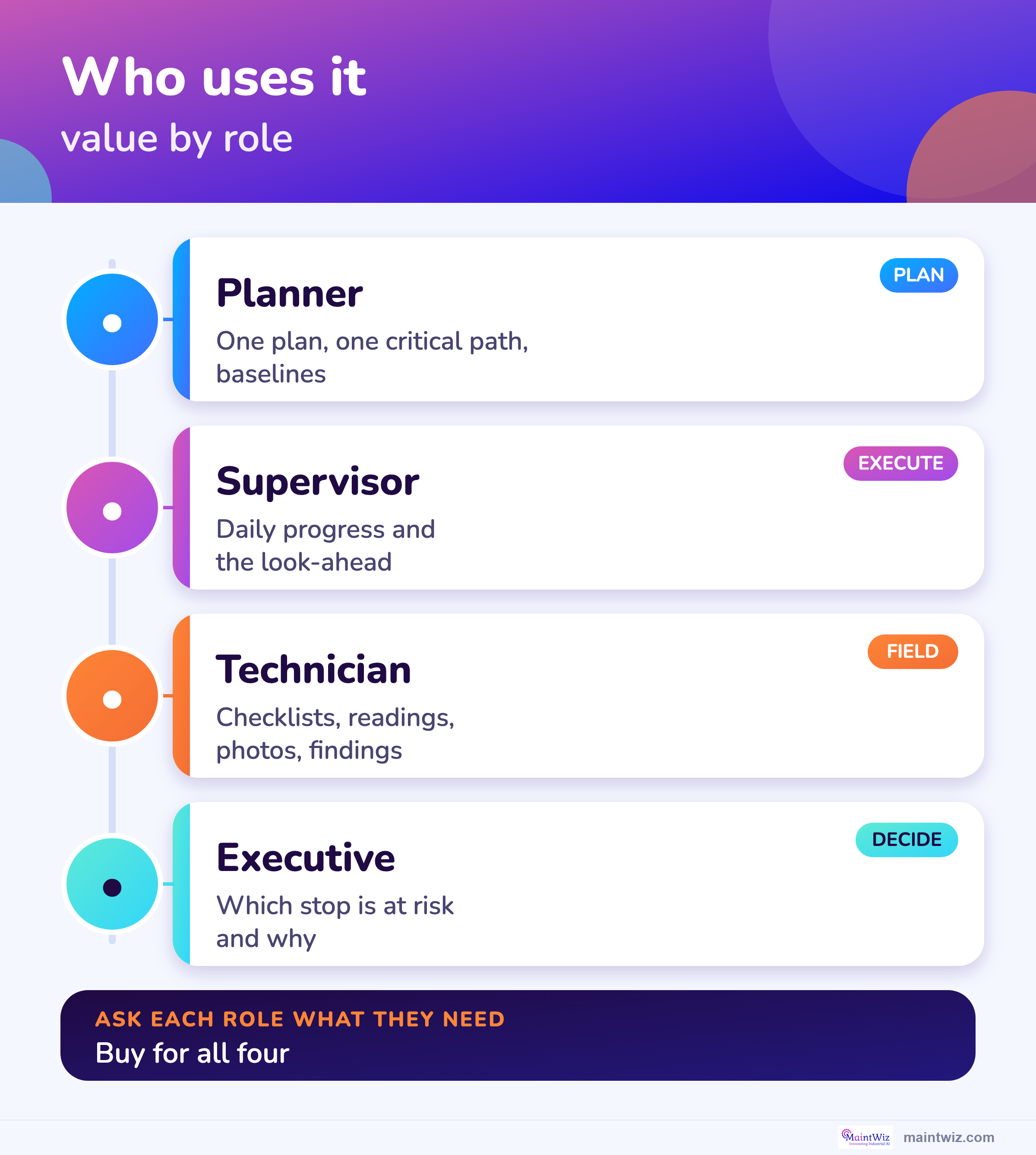 Value by role.