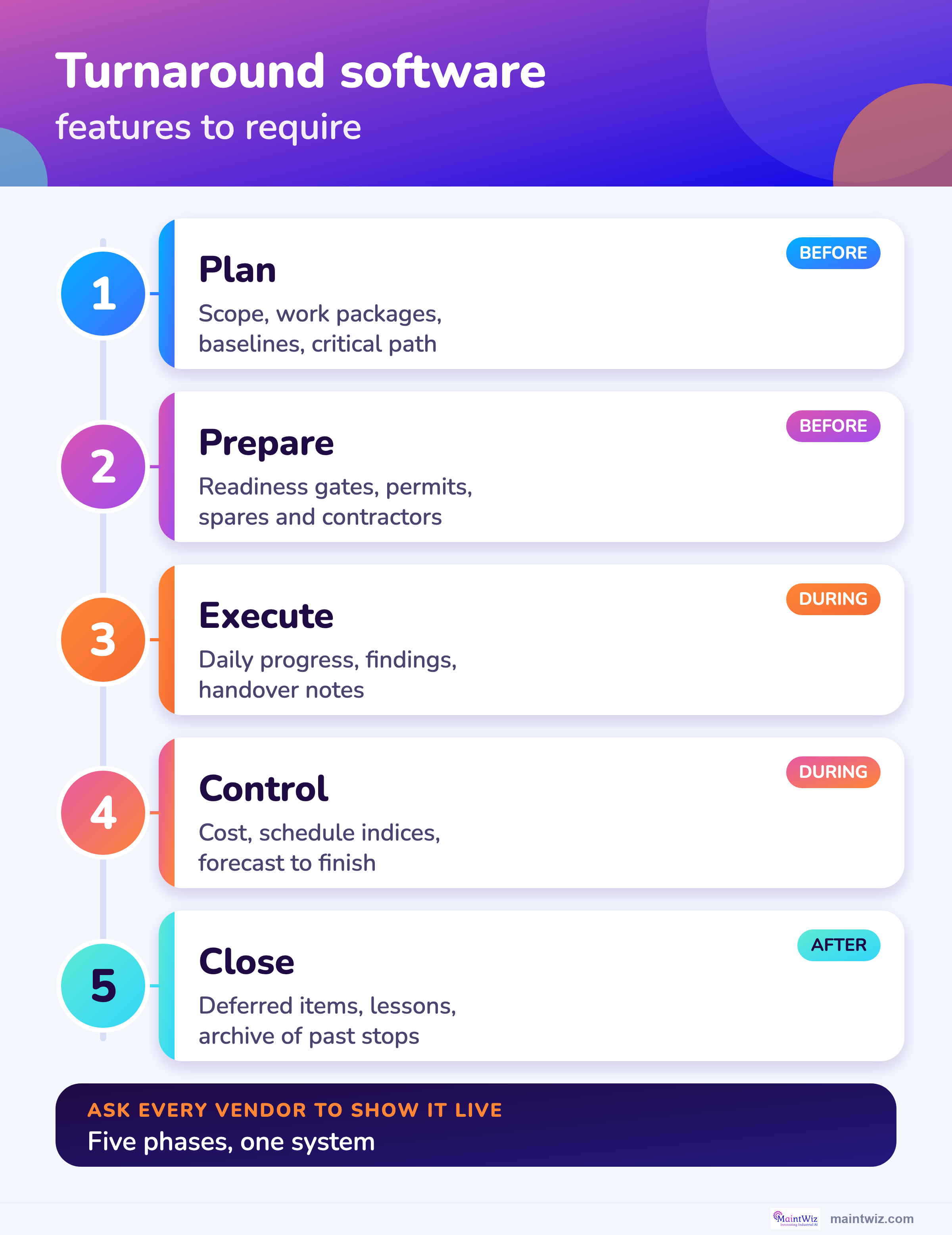 Five phases and what to require in each.