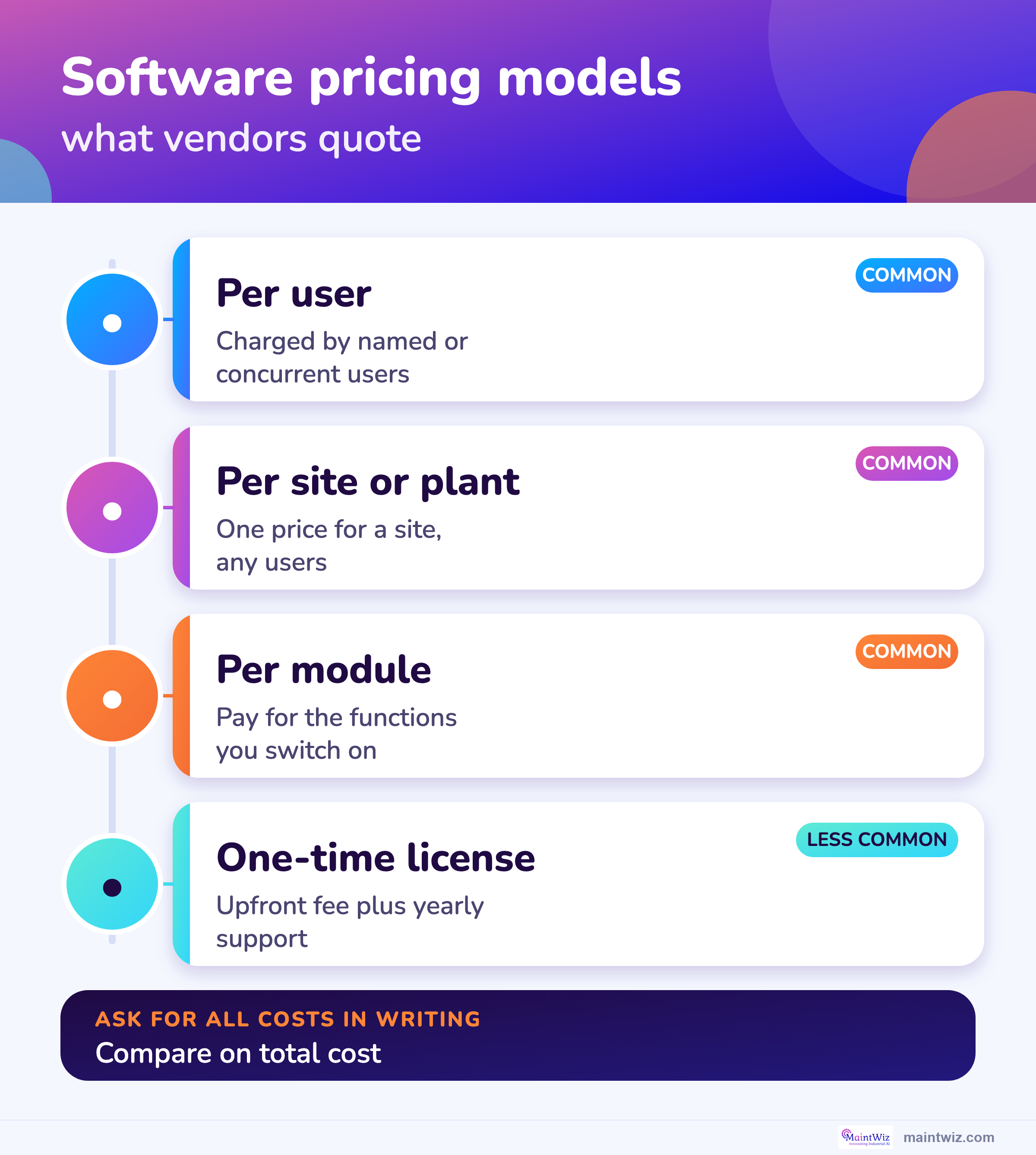 Four ways vendors charge.