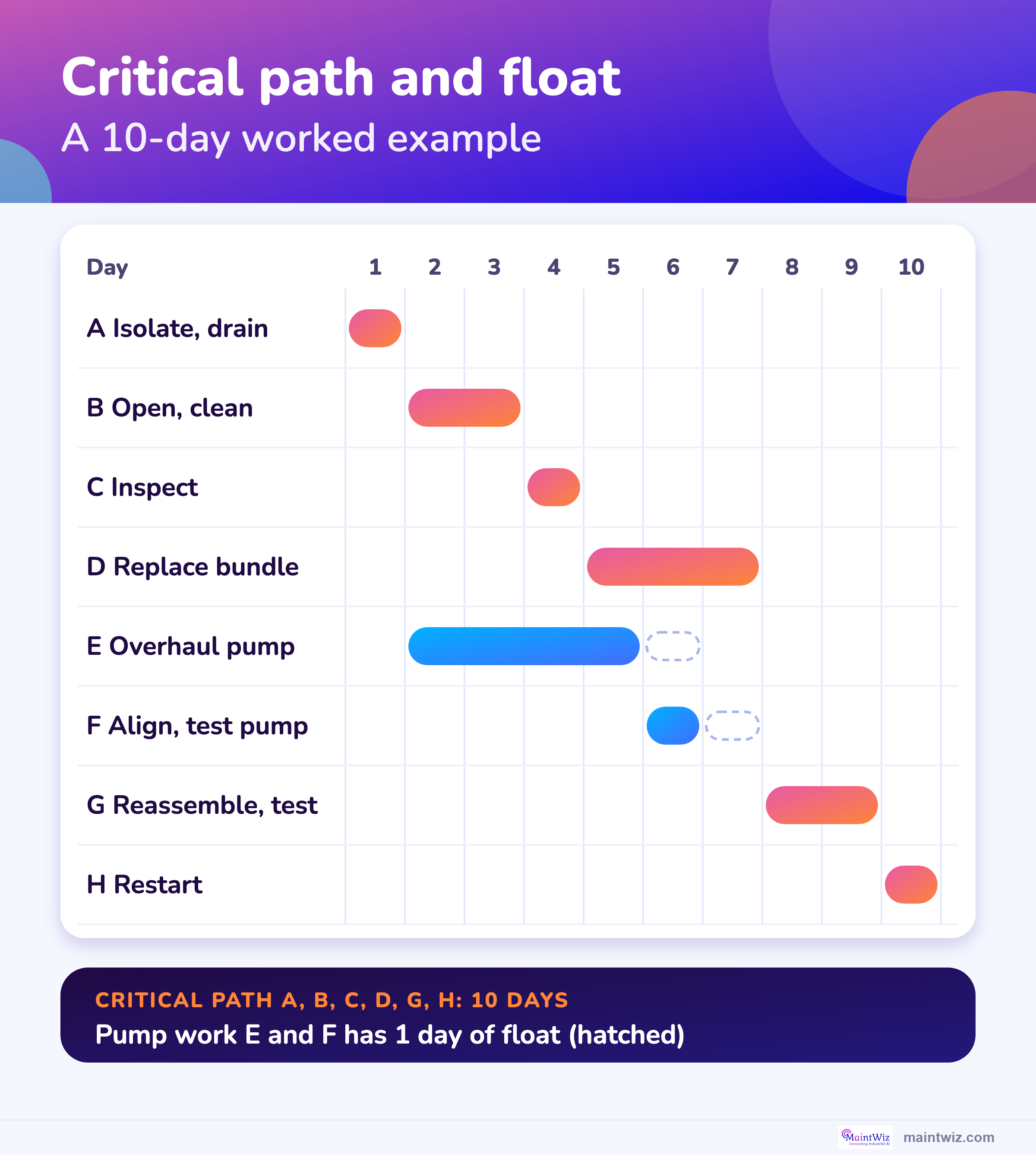 Gantt chart of a ten-day worked example: critical path A, B, C, D, G, H, with one day of float on the pump work.