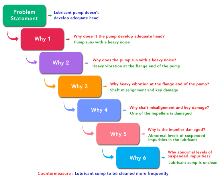 Why Why Analysis Software India | Root Cause Analysis Software