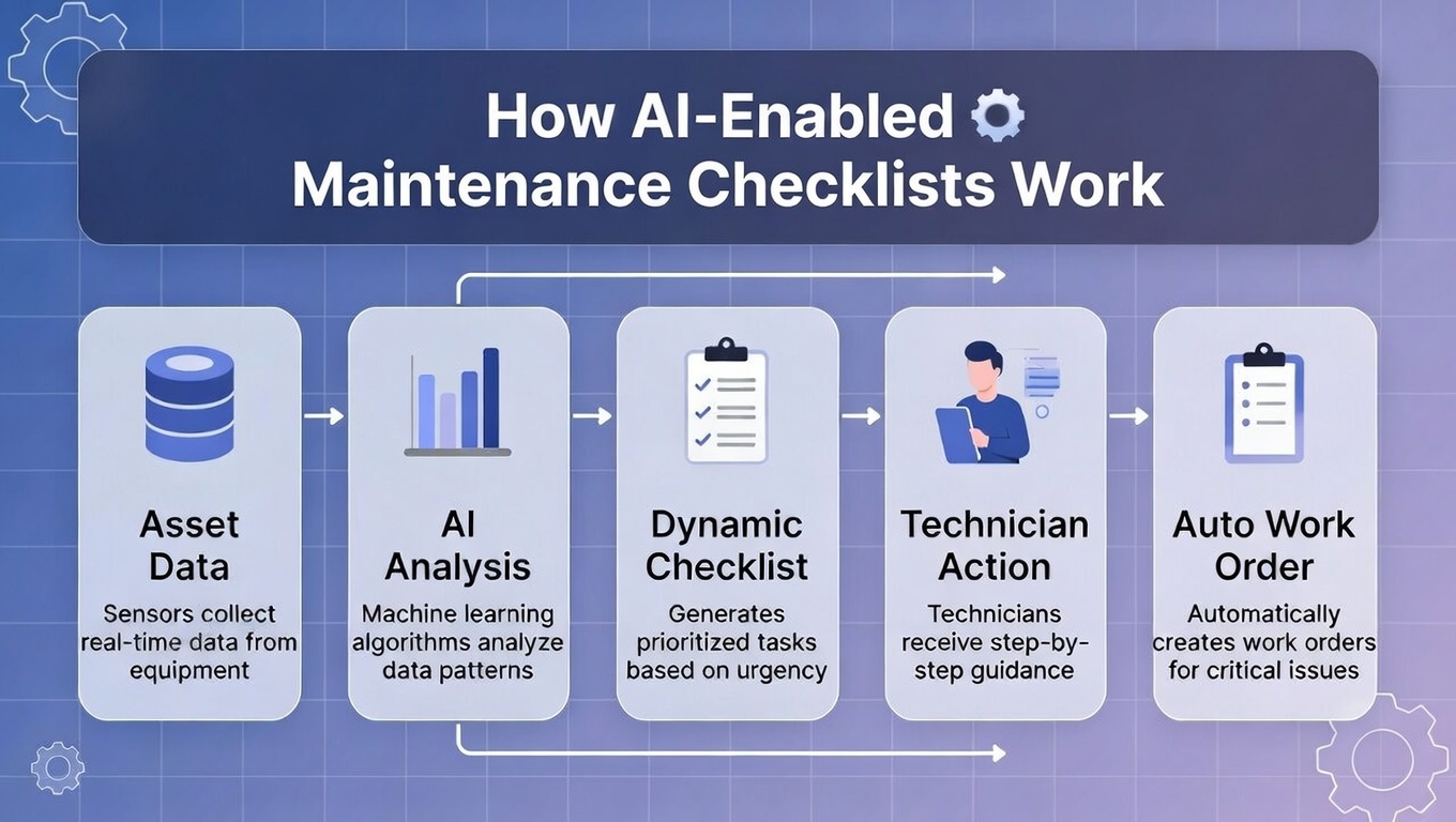 AI-enabled maintenance checklist workflow using asset data, predictive insights, and automated work orders.