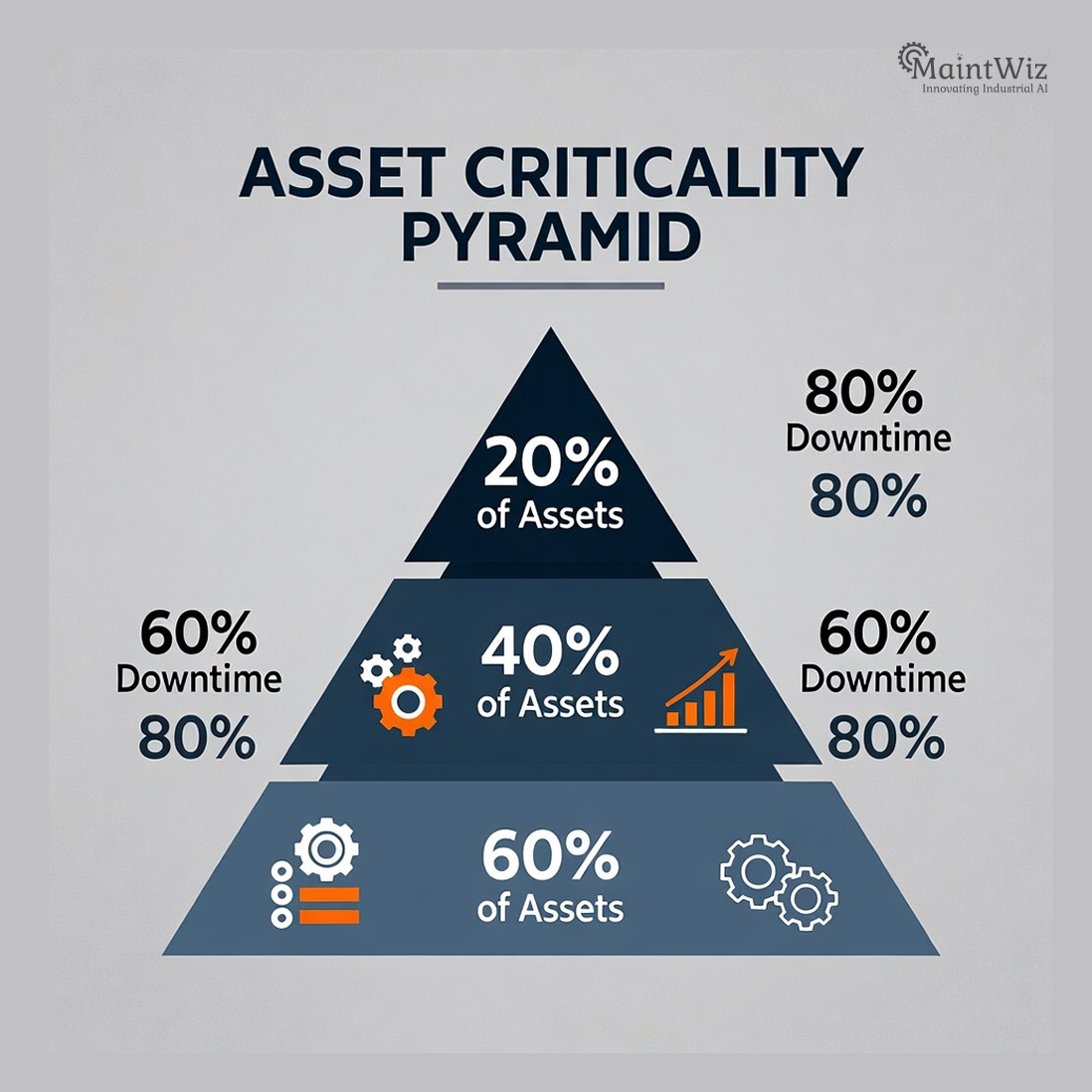 Asset criticality pyramid illustrating how 20 percent of assets cause most equipment downtime in industrial maintenance.