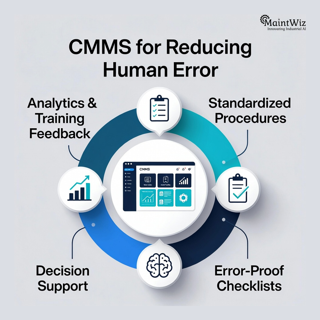 Diagram showing CMMS features that reduce human error and improve reliability.
