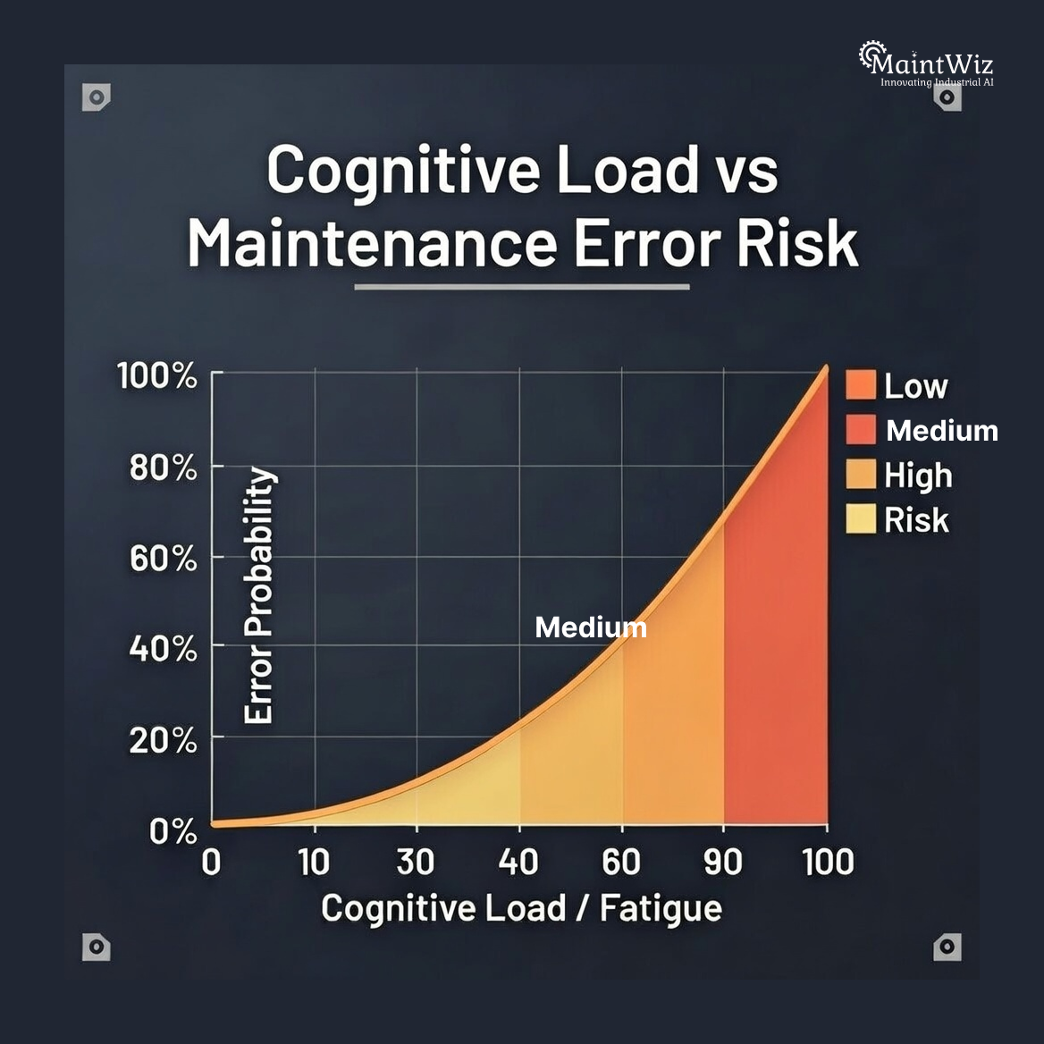 Graph showing increased maintenance errors as cognitive load and fatigue rise.